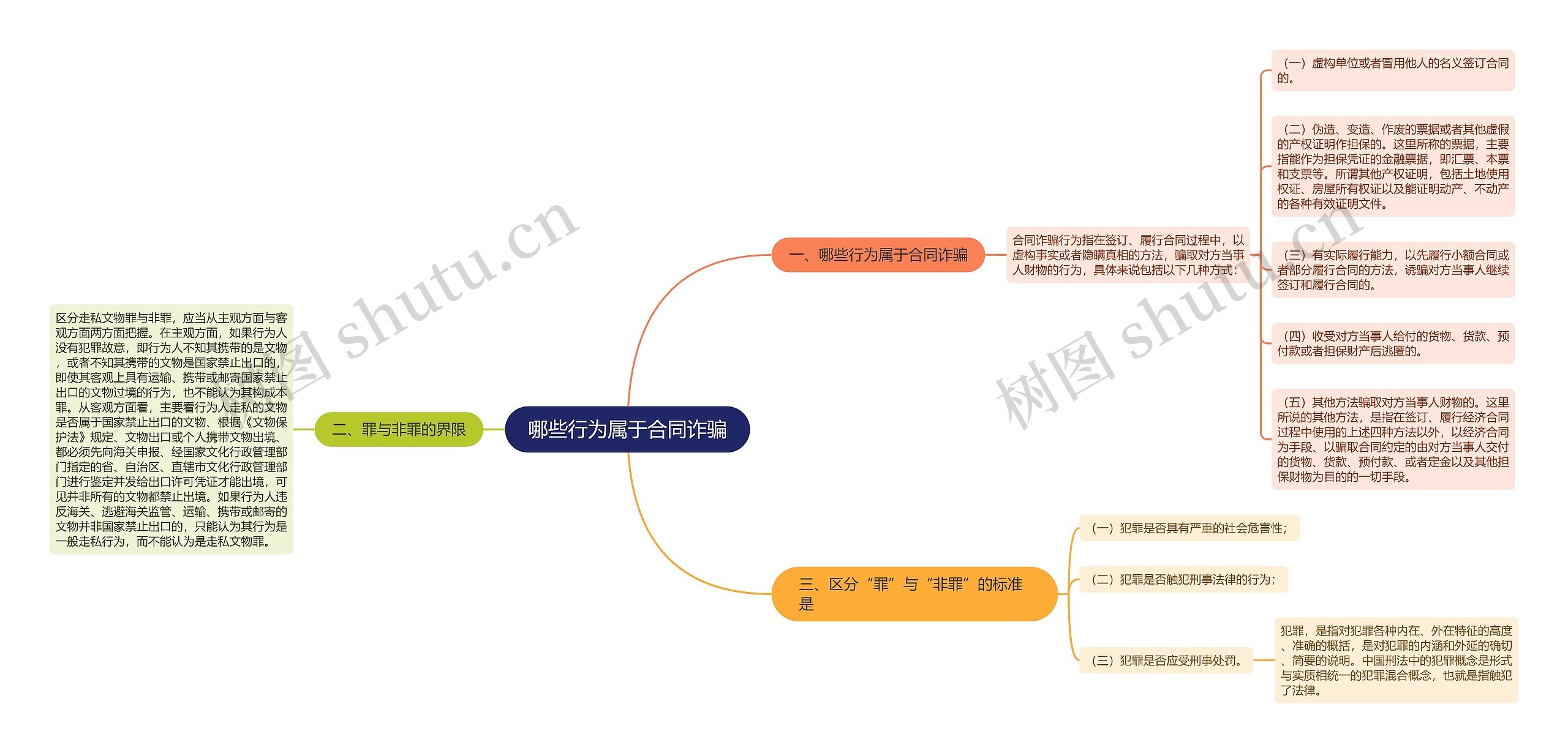 哪些行为属于合同诈骗思维导图