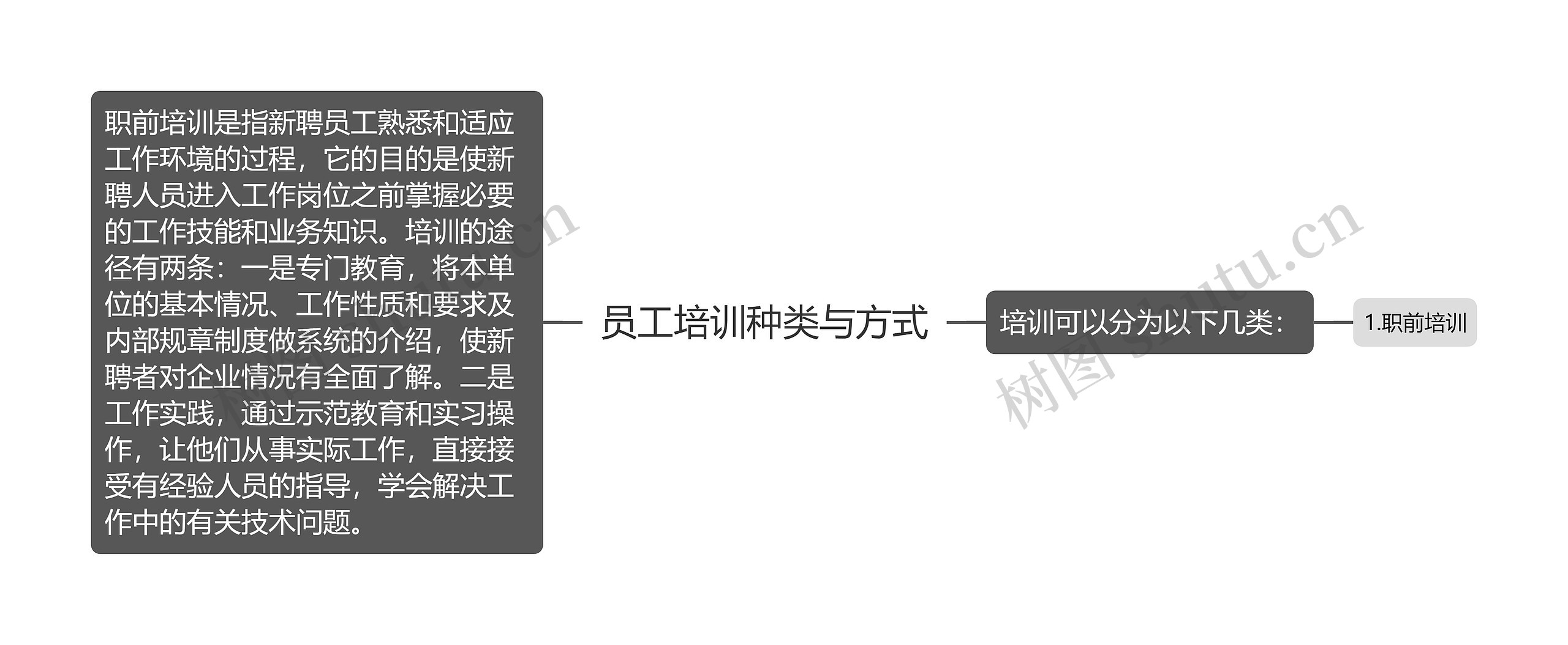 员工培训种类与方式思维导图