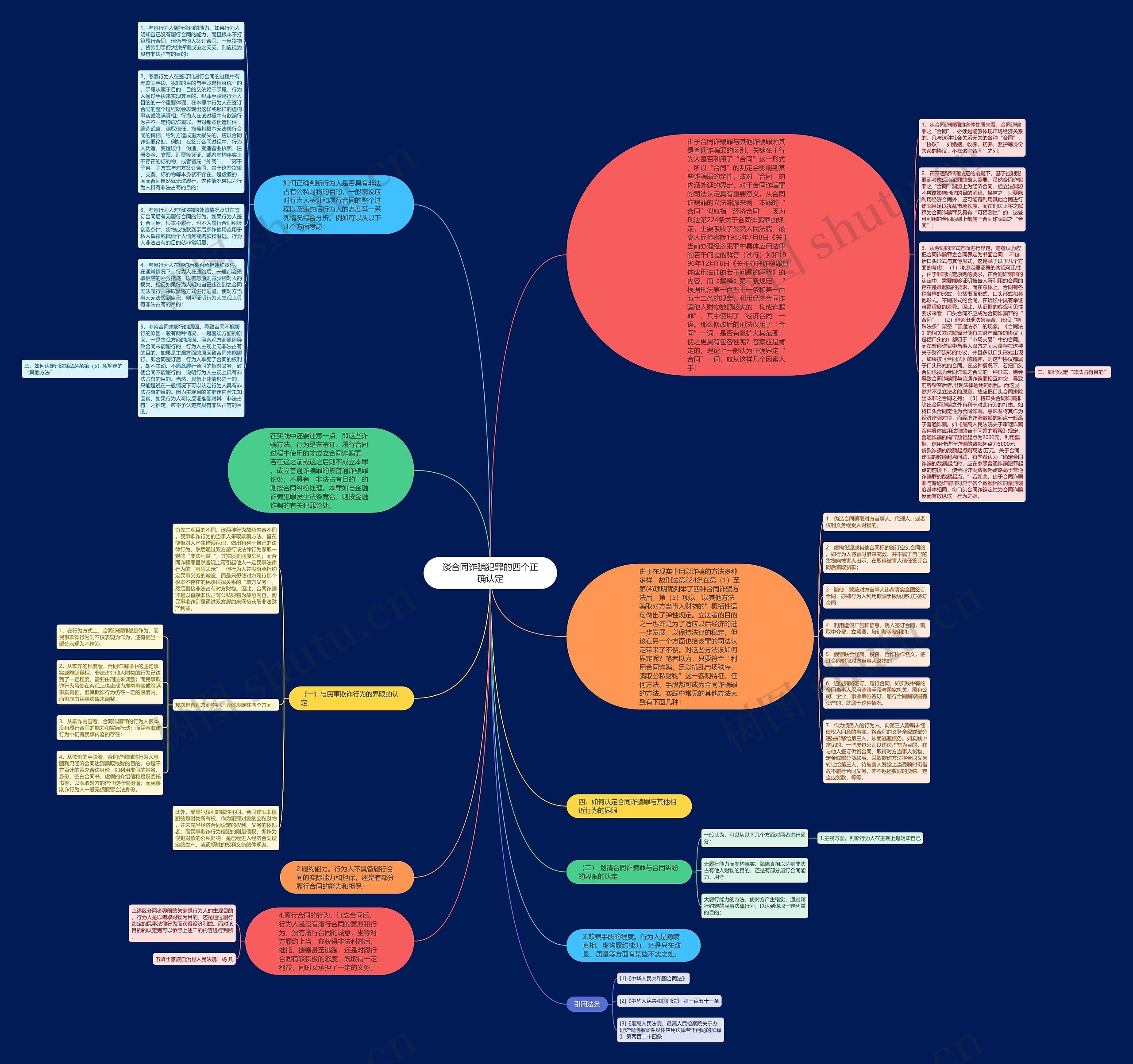 谈合同诈骗犯罪的四个正确认定思维导图