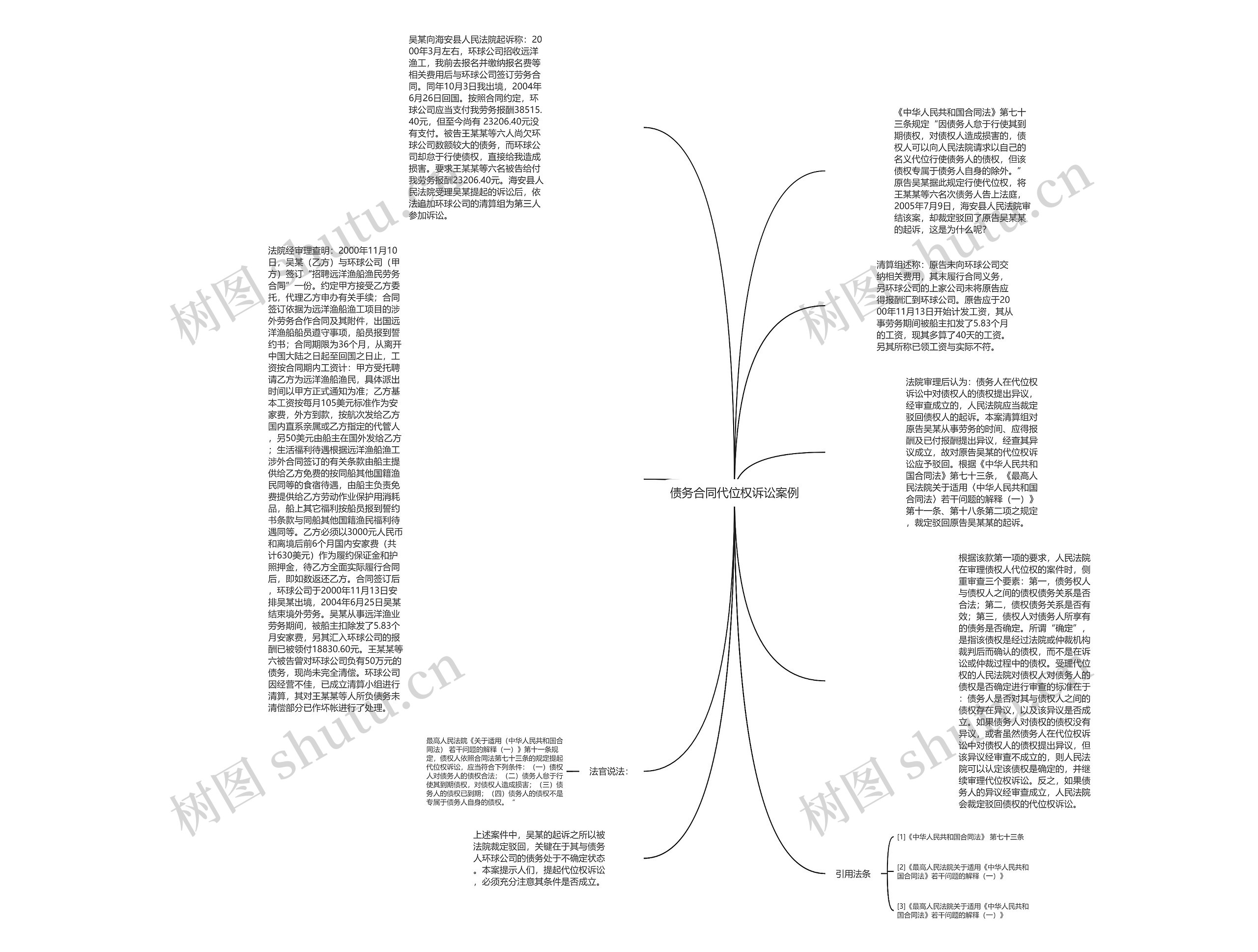债务合同代位权诉讼案例思维导图