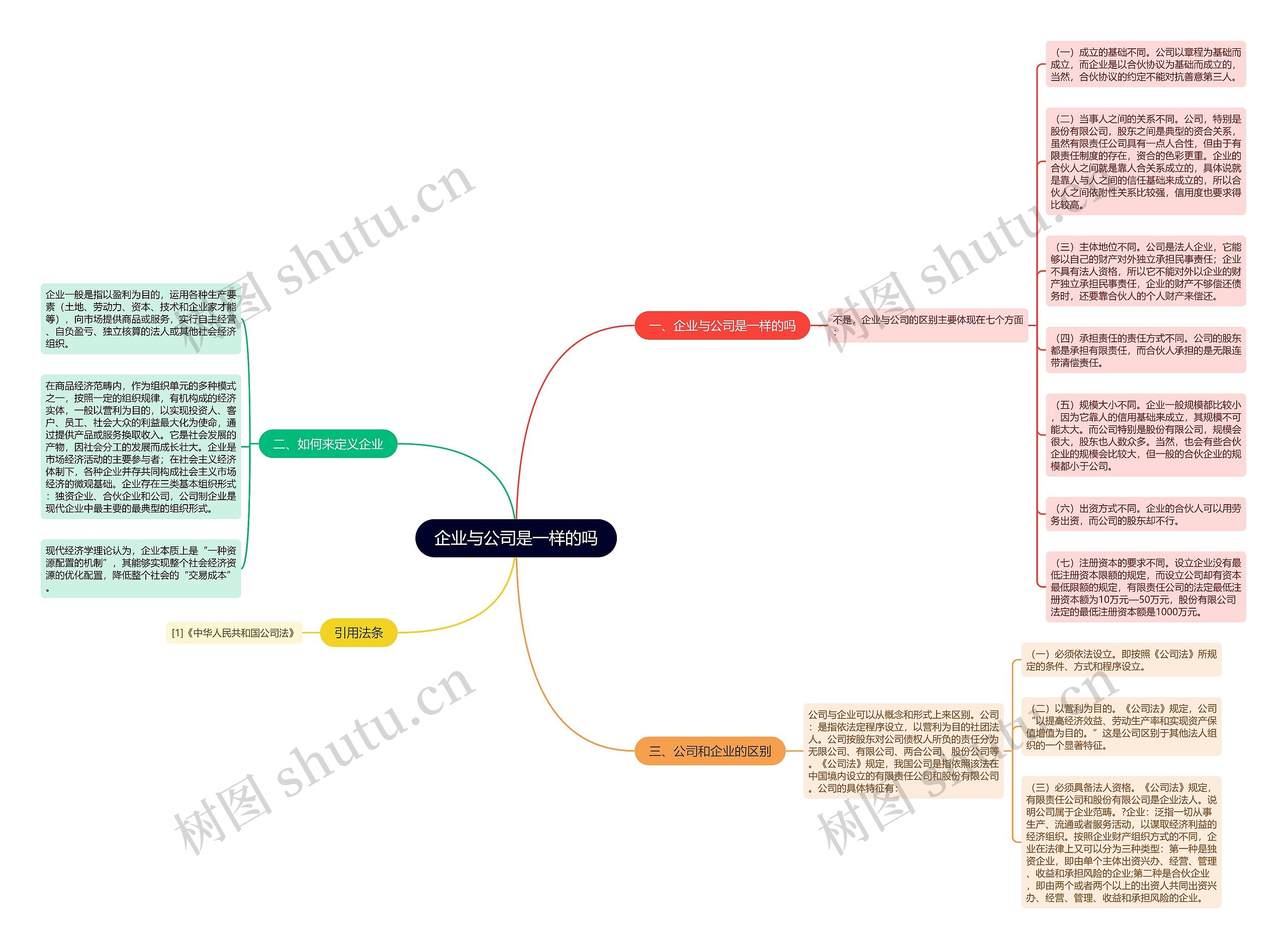 企业与公司是一样的吗思维导图