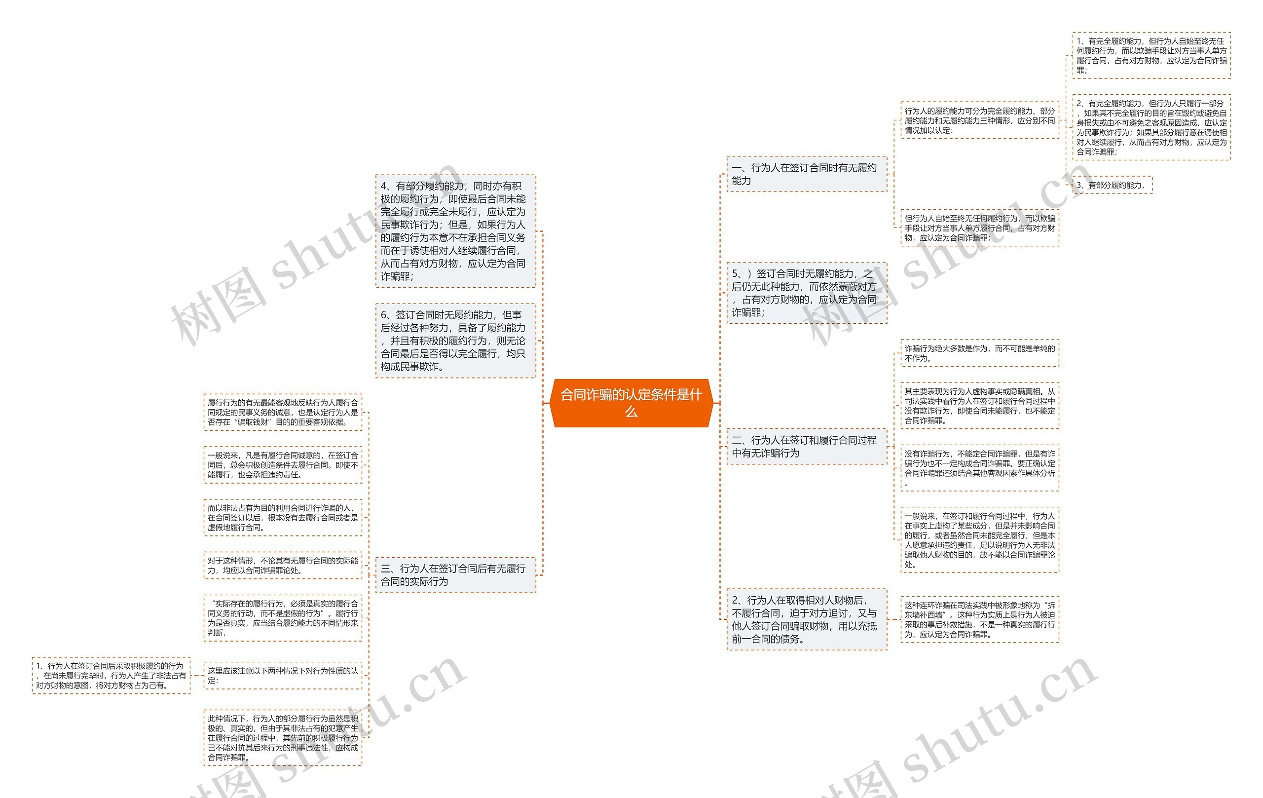 合同诈骗的认定条件是什么思维导图