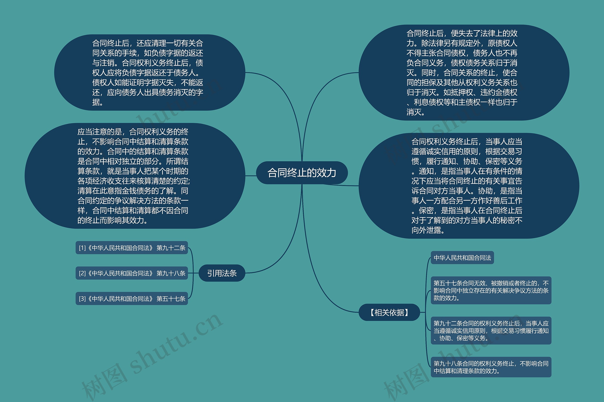 合同终止的效力思维导图