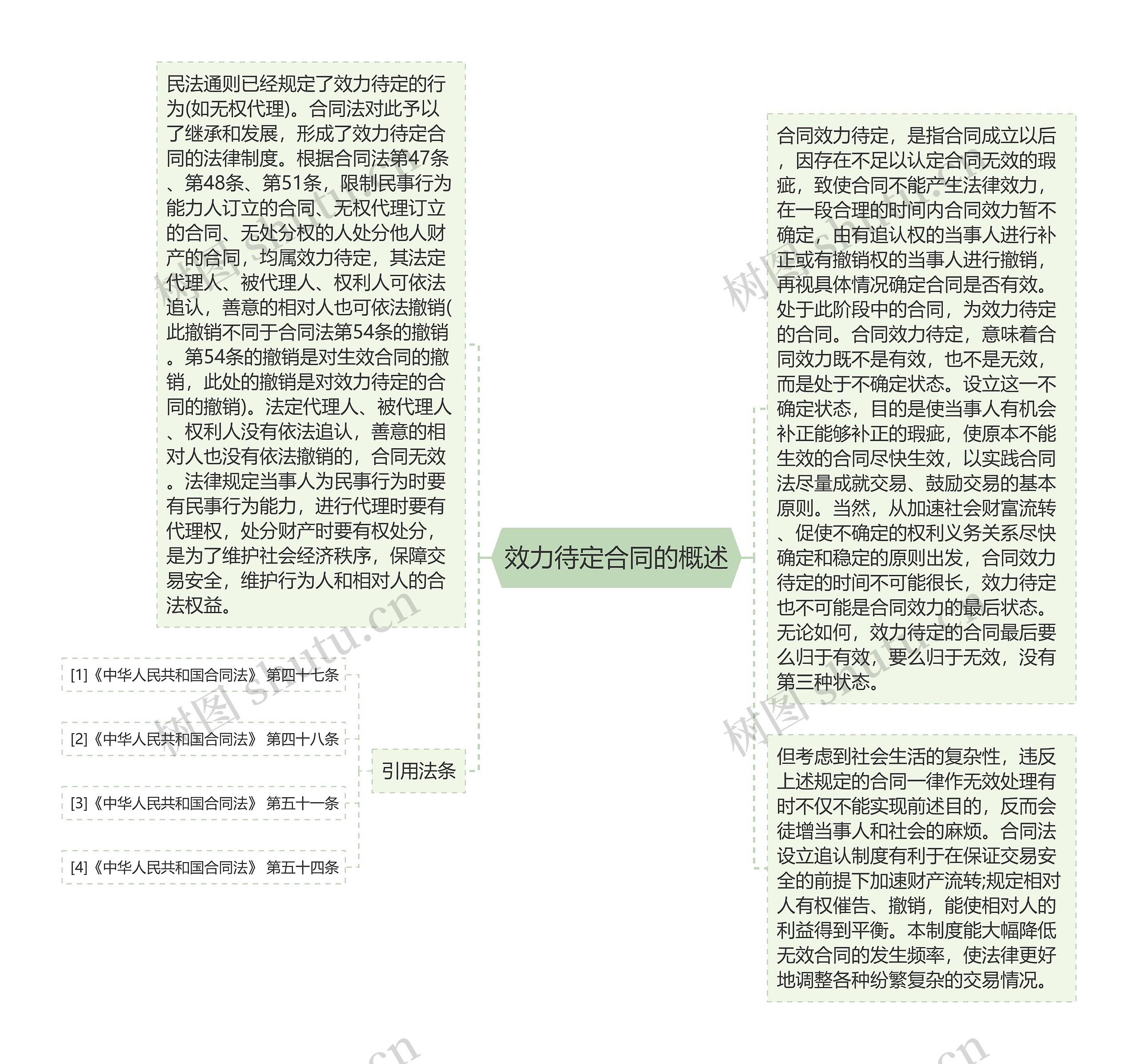 效力待定合同的概述思维导图