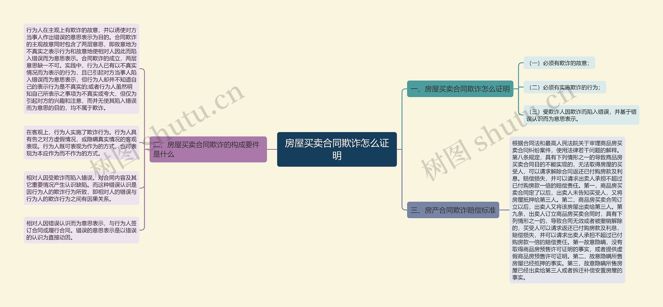 房屋买卖合同欺诈怎么证明思维导图