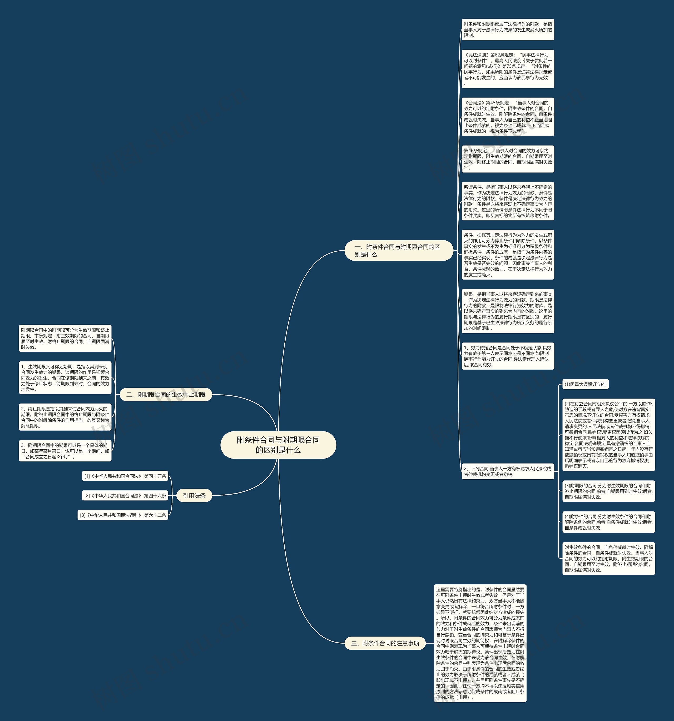 附条件合同与附期限合同的区别是什么思维导图