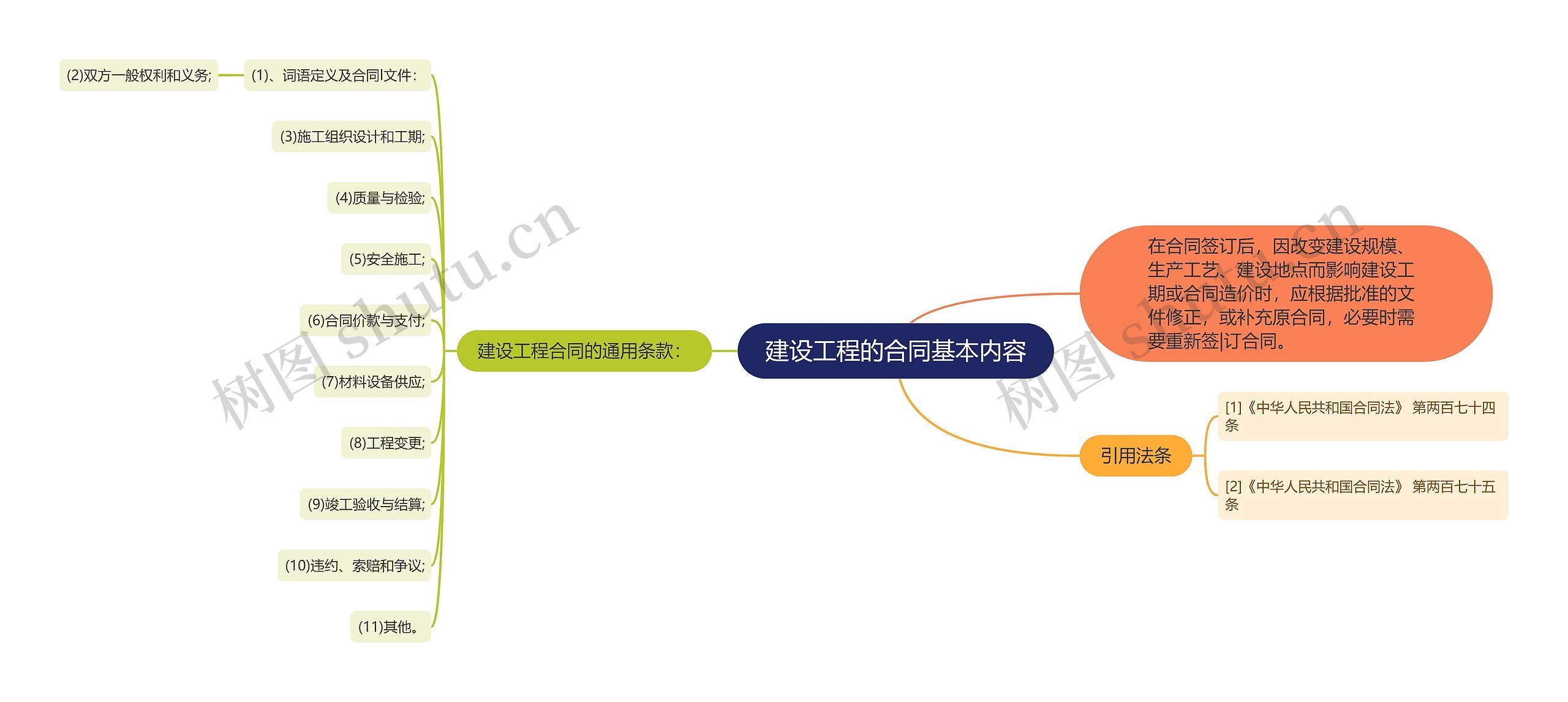 建设工程的合同基本内容思维导图