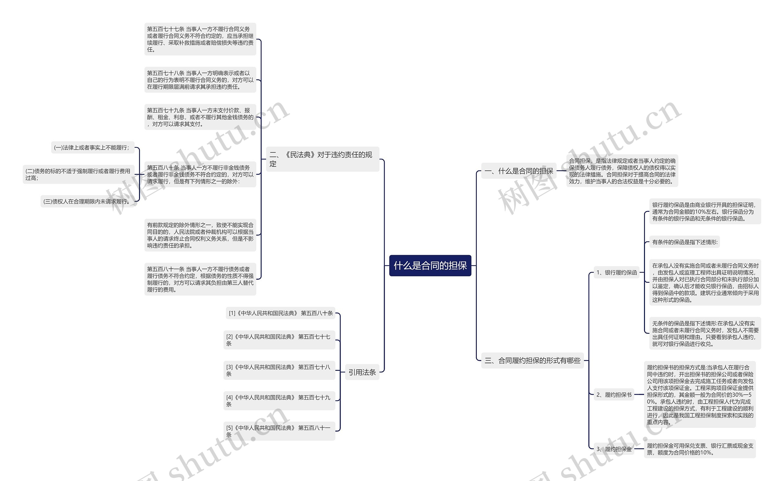 什么是合同的担保思维导图