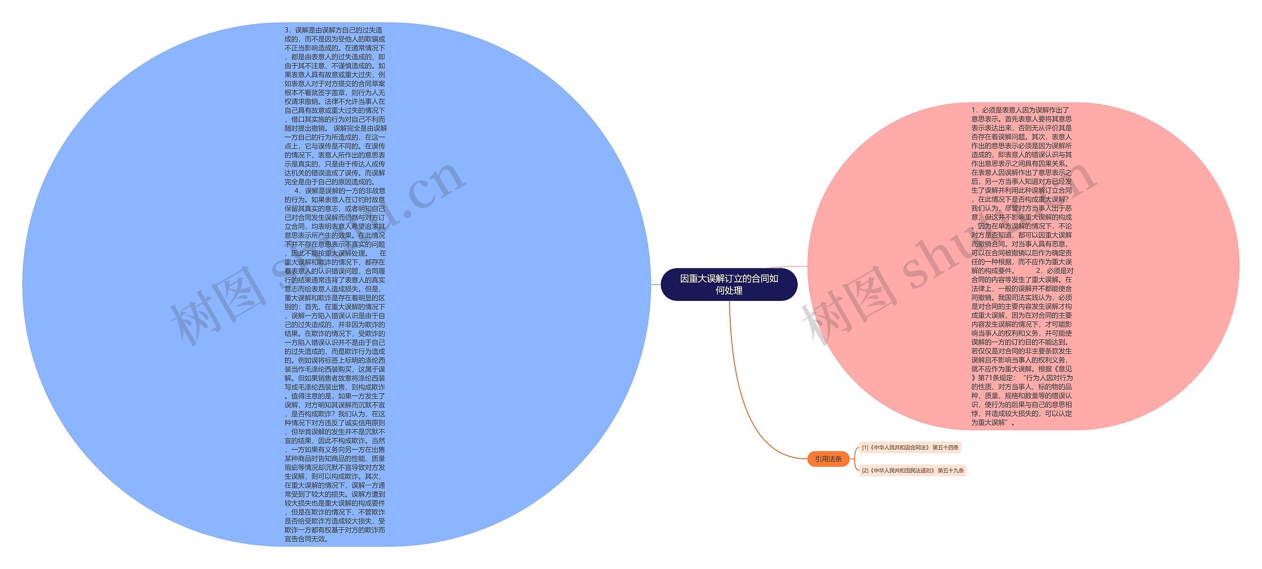 因重大误解订立的合同如何处理 因重大误解订立的合同如何处理