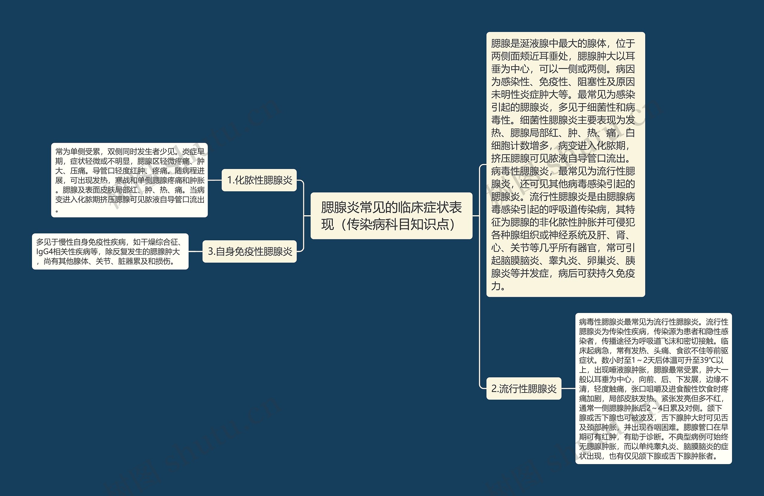 腮腺炎常见的临床症状表现（传染病科目知识点）思维导图