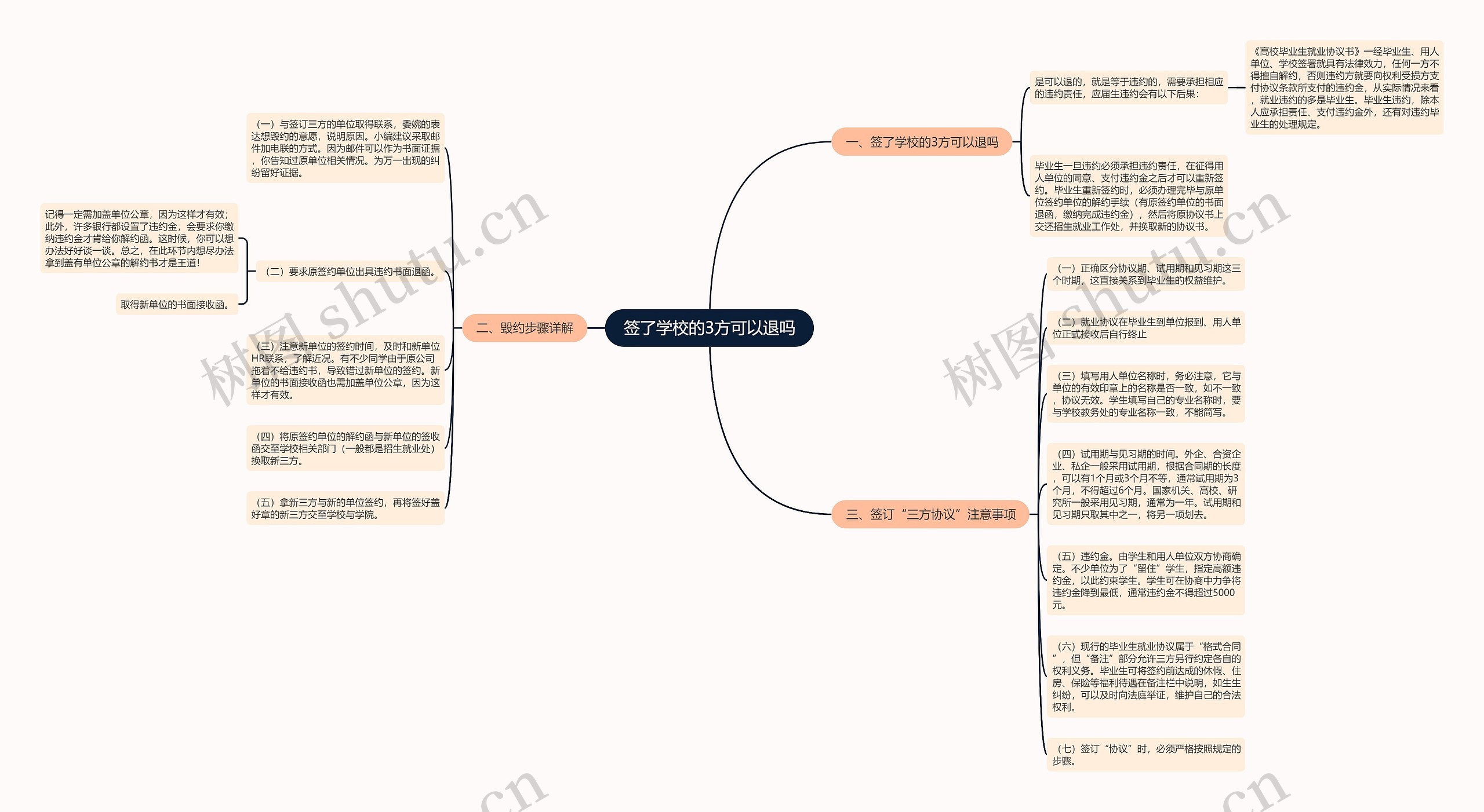 签了学校的3方可以退吗思维导图