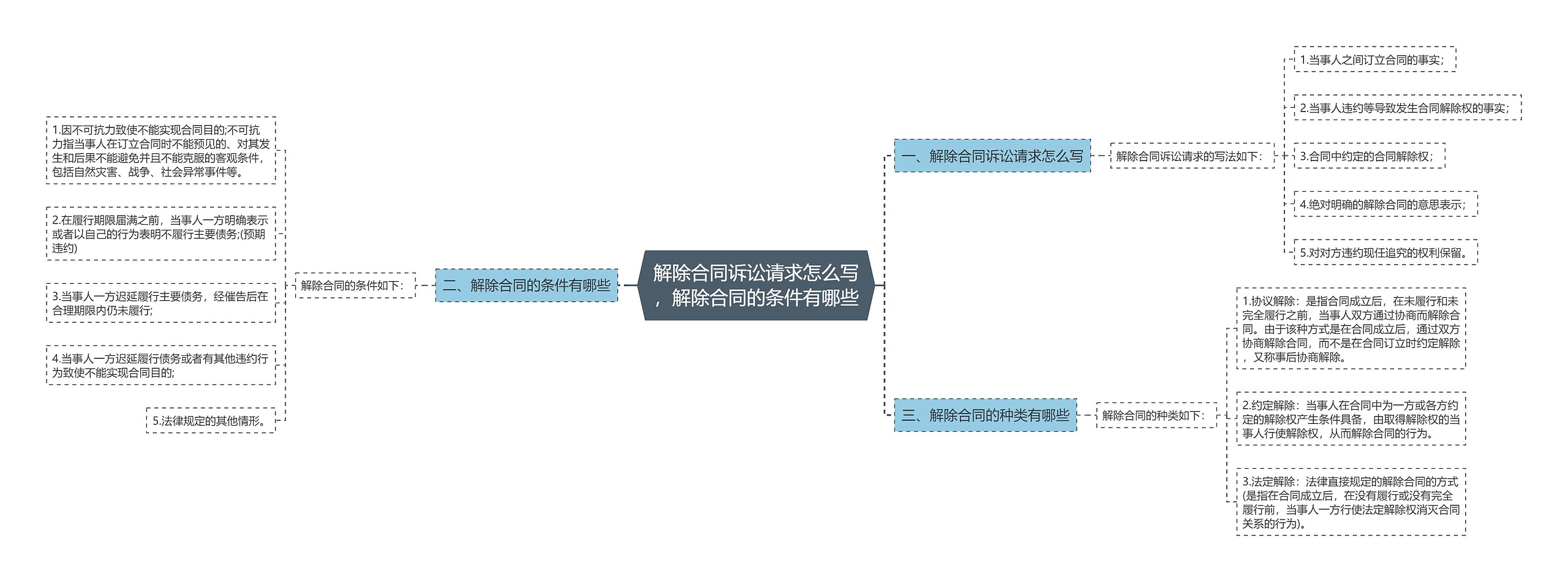 解除合同诉讼请求怎么写，解除合同的条件有哪些思维导图