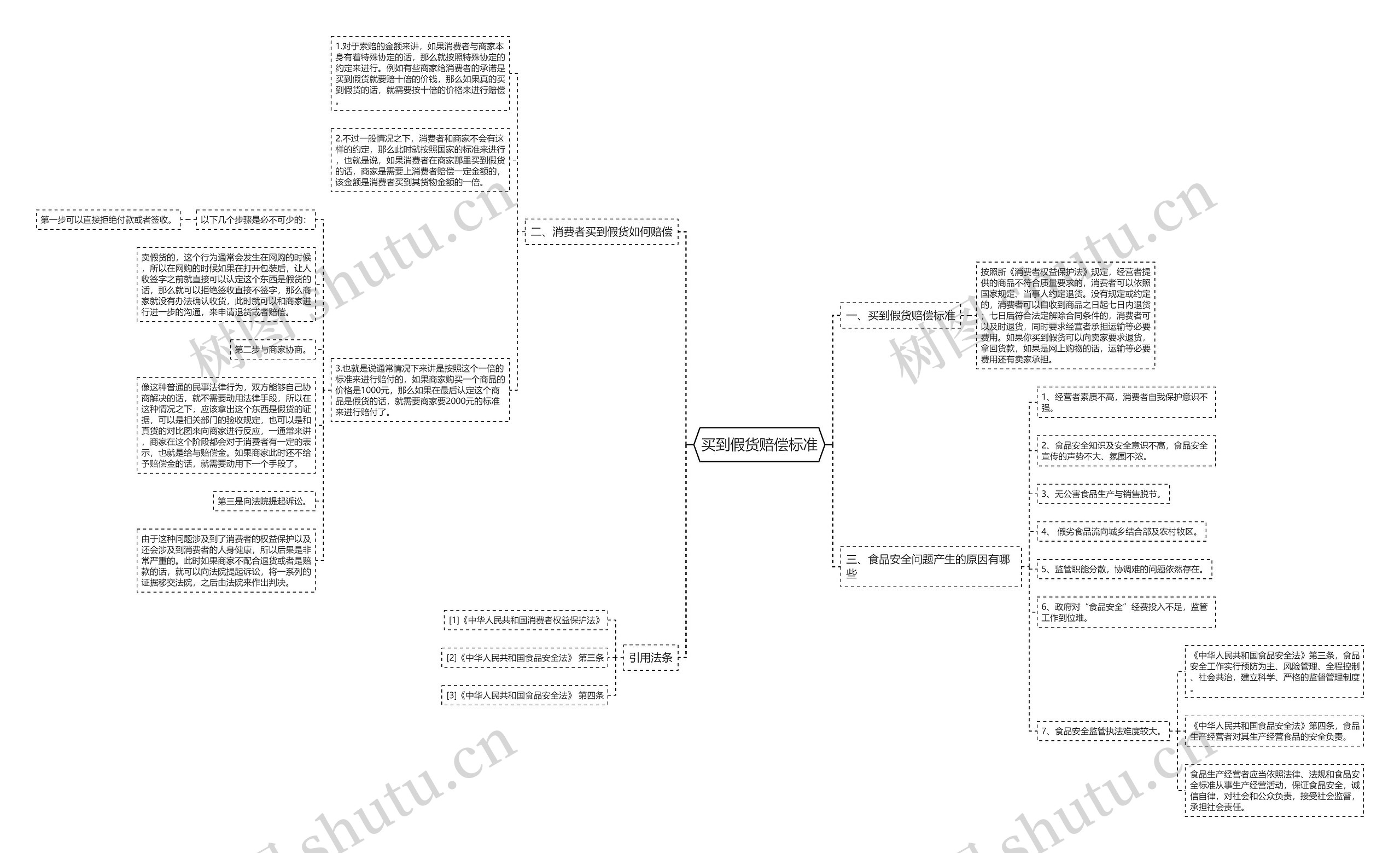 买到假货赔偿标准思维导图