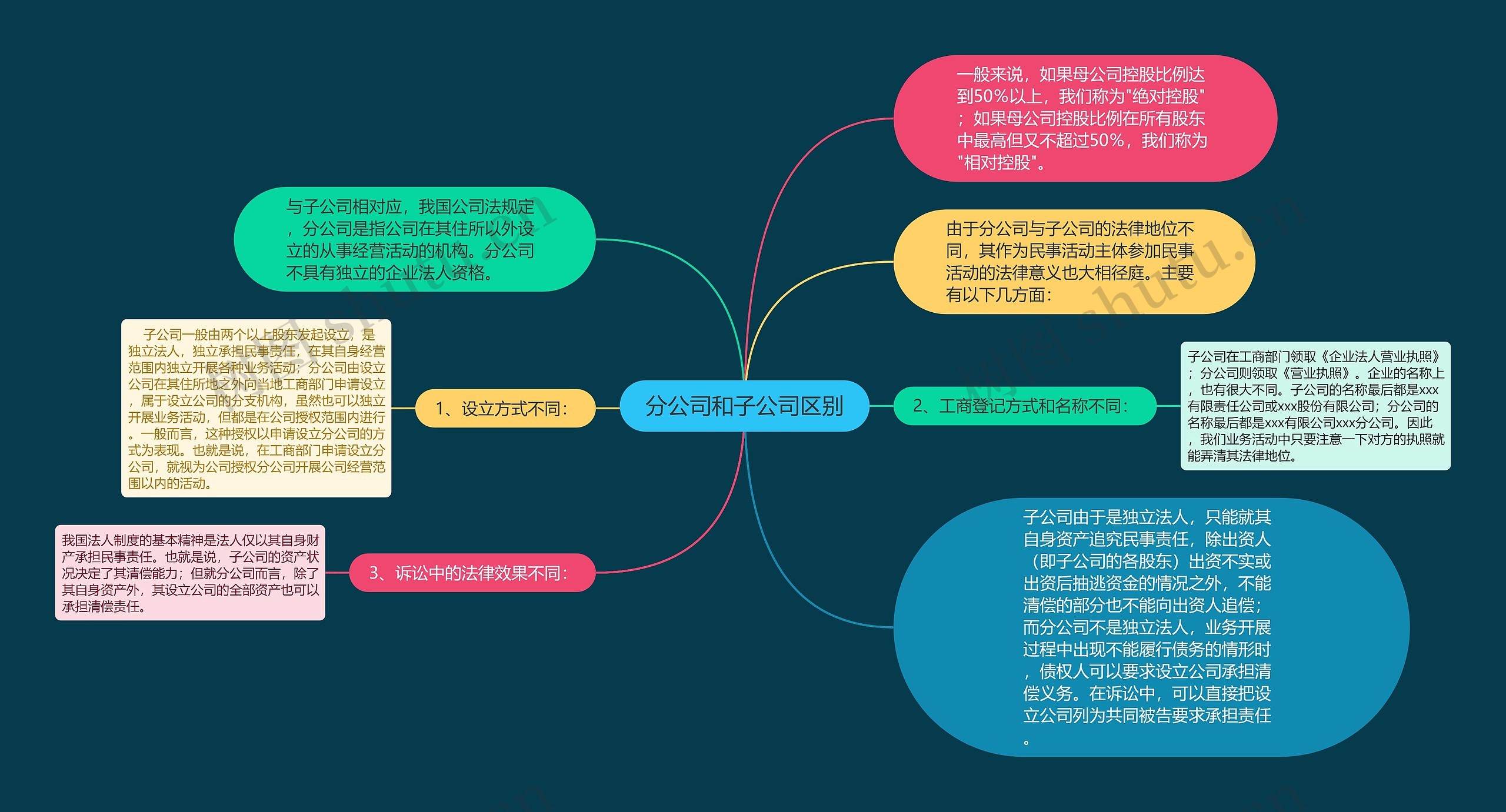 分公司和子公司区别思维导图