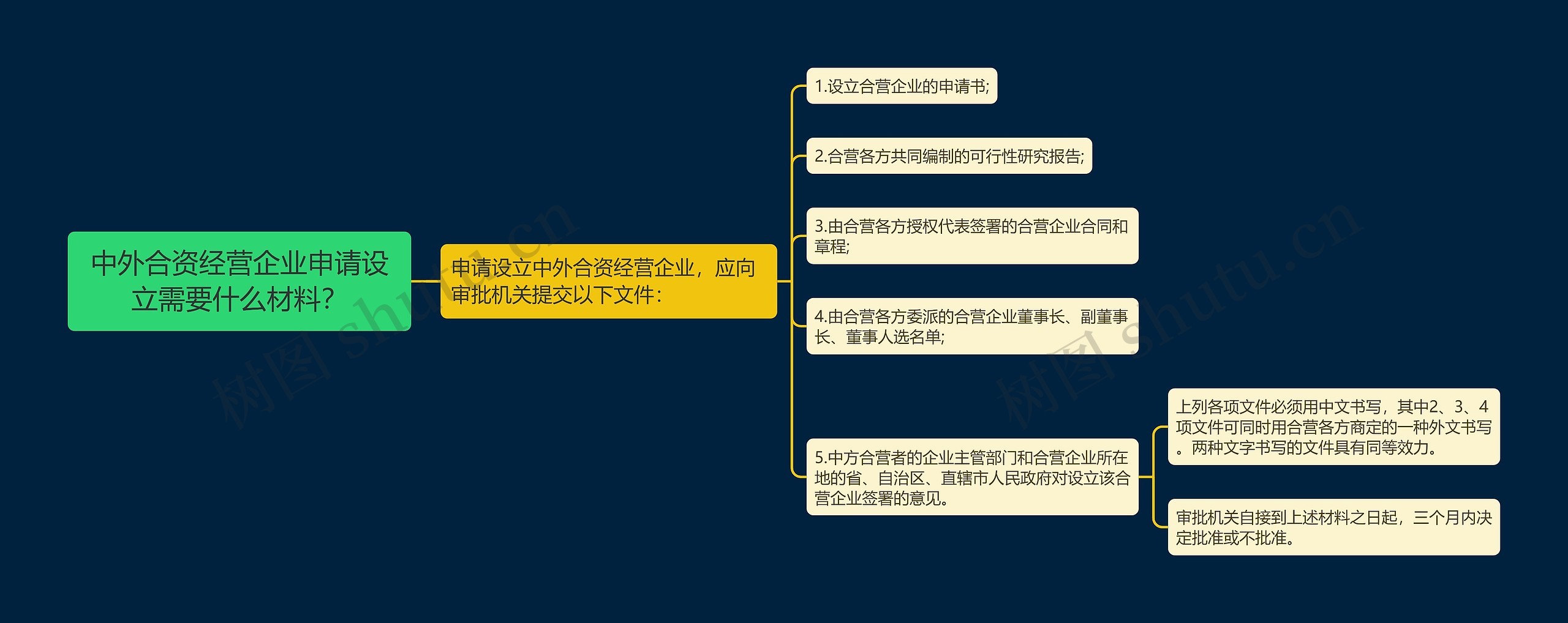 中外合资经营企业申请设立需要什么材料？思维导图