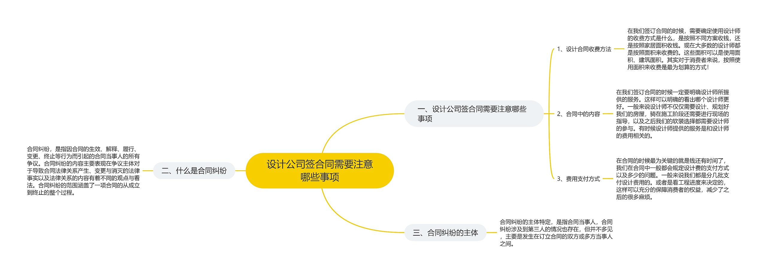 设计公司签合同需要注意哪些事项思维导图