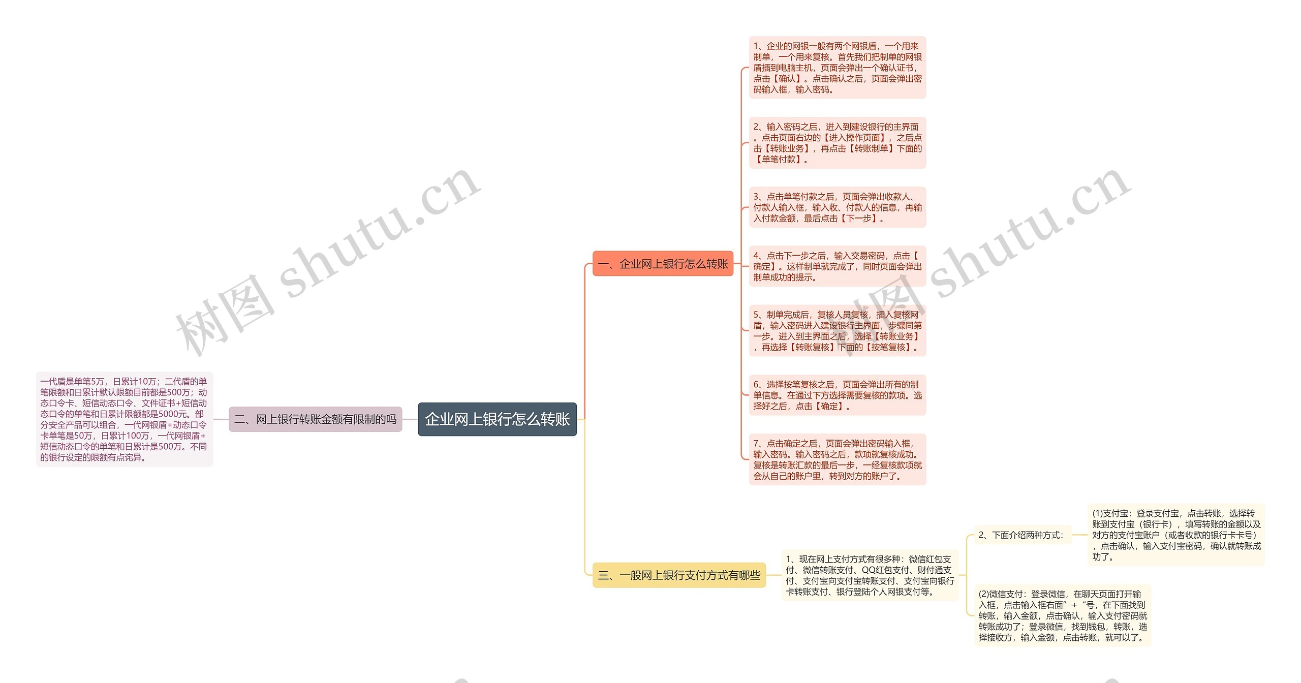 企业网上银行怎么转账思维导图