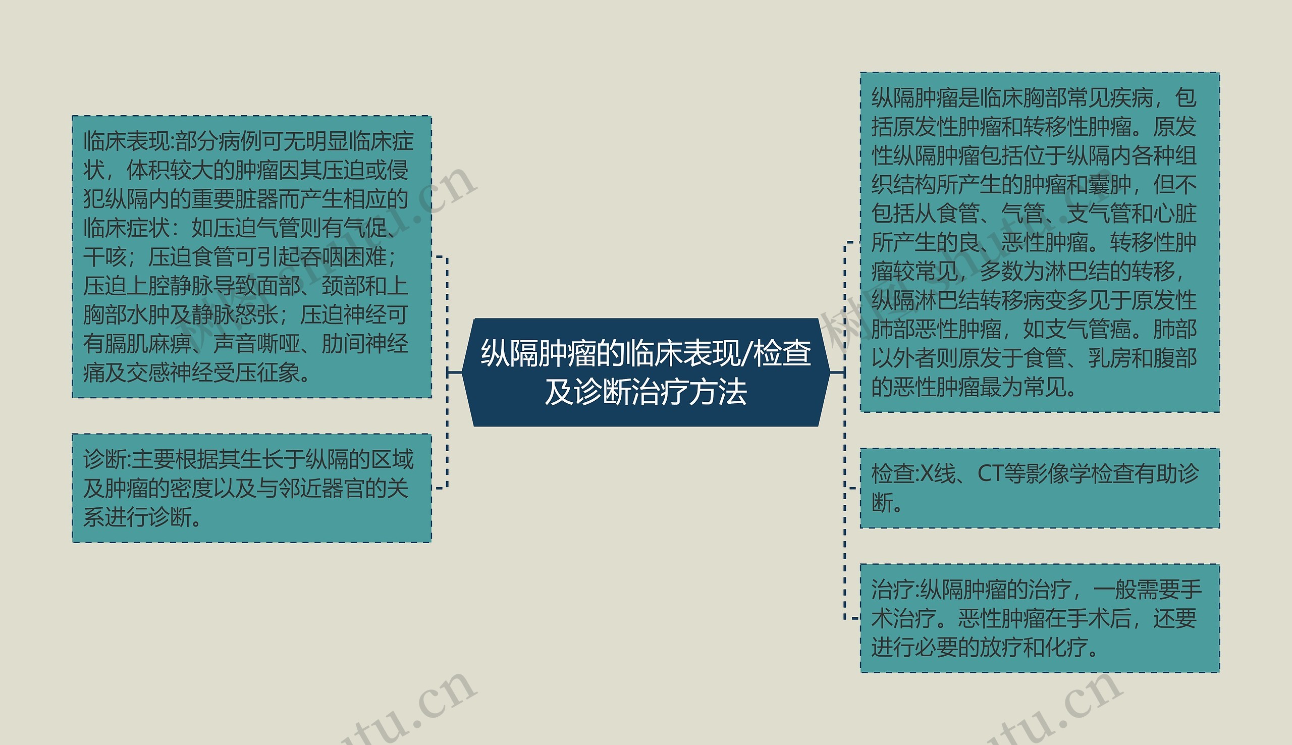 纵隔肿瘤的临床表现/检查及诊断治疗方法 纵隔肿瘤的临床表现/检查及诊断治疗方法