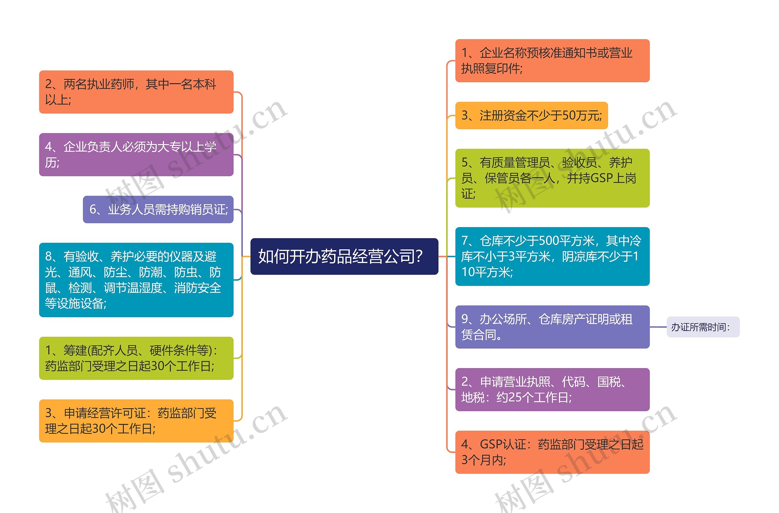 如何开办药品经营公司？思维导图