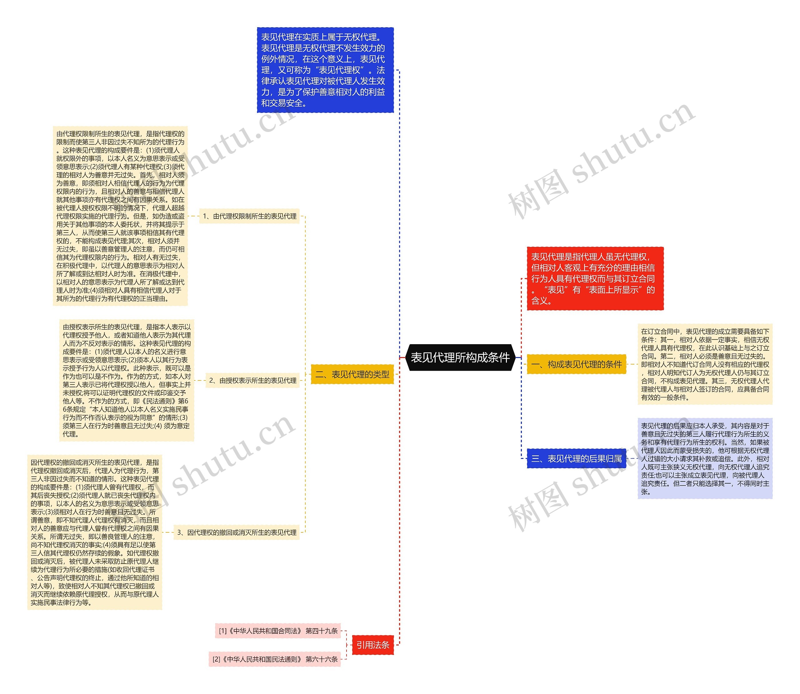 表见代理所构成条件思维导图