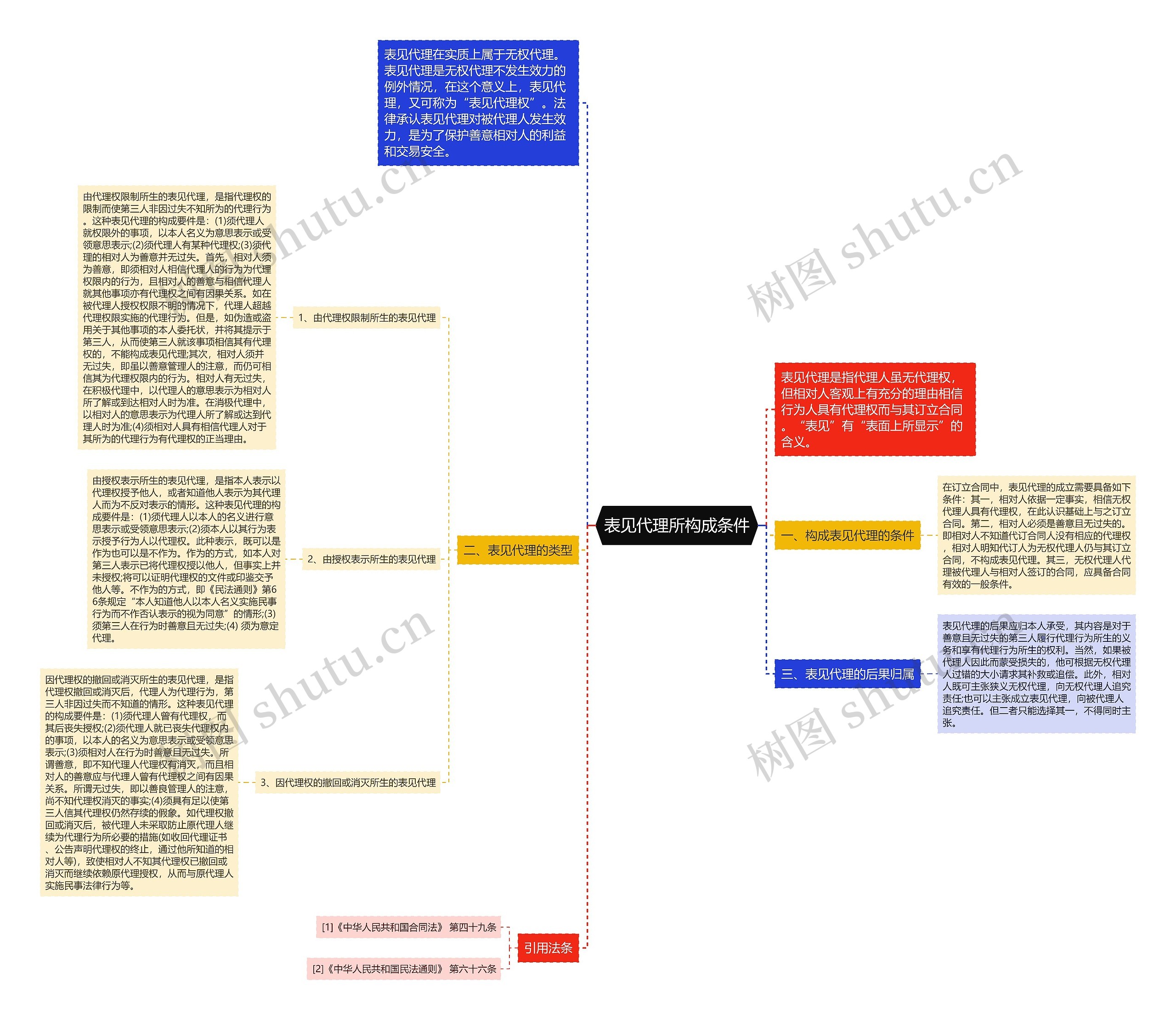 表见代理所构成条件思维导图高清图 表见代理所构成条件思维导图