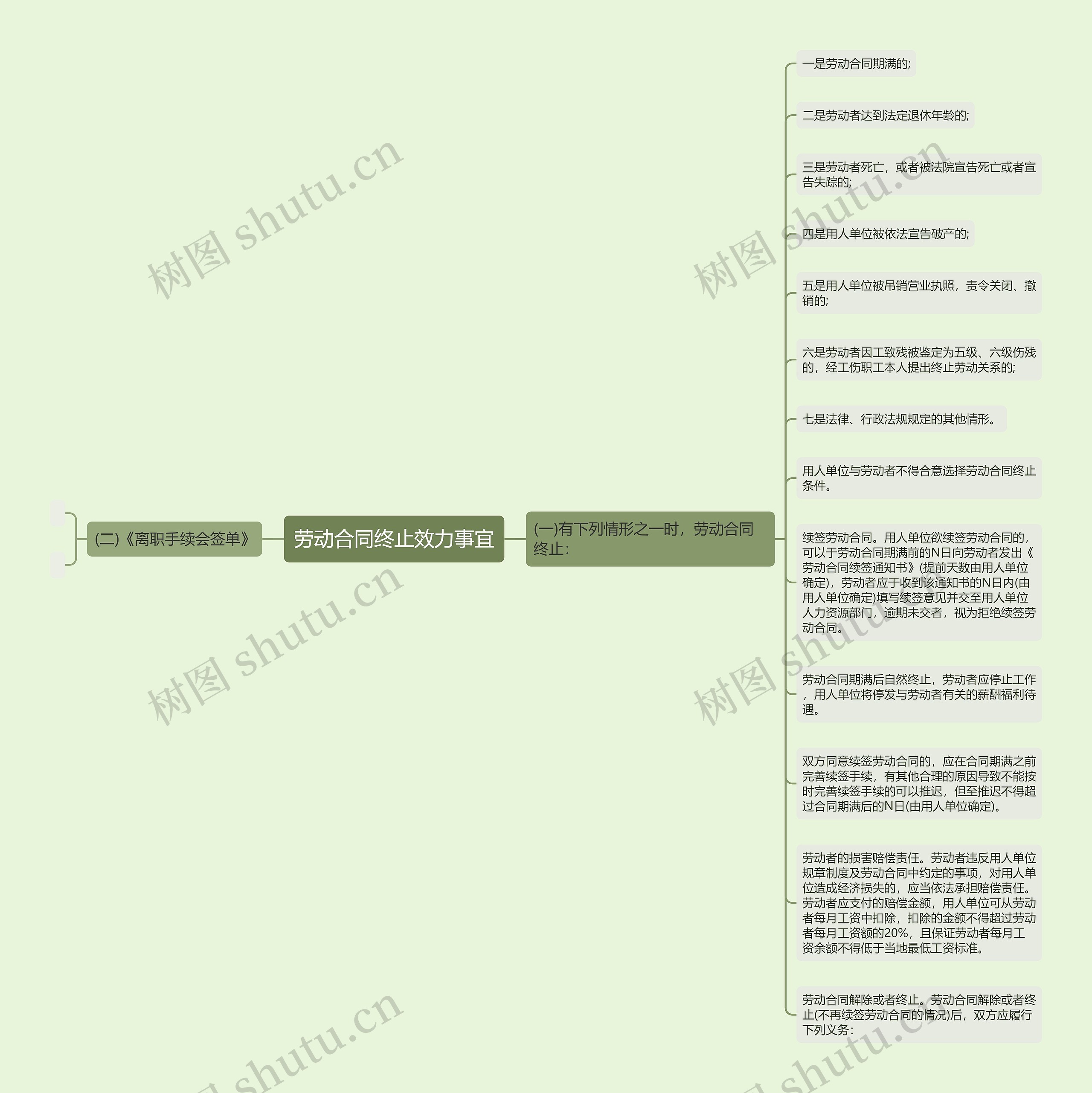 劳动合同终止效力事宜思维导图