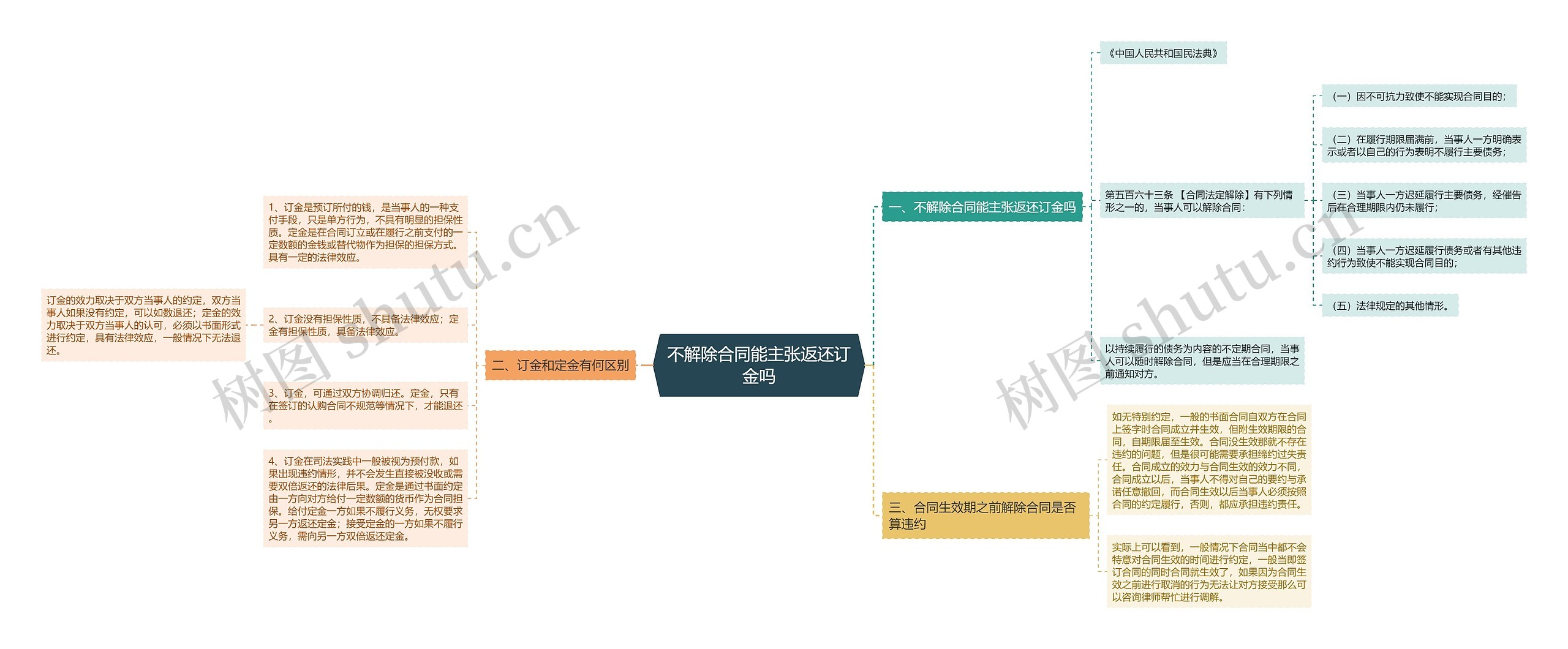 不解除合同能主张返还订金吗思维导图