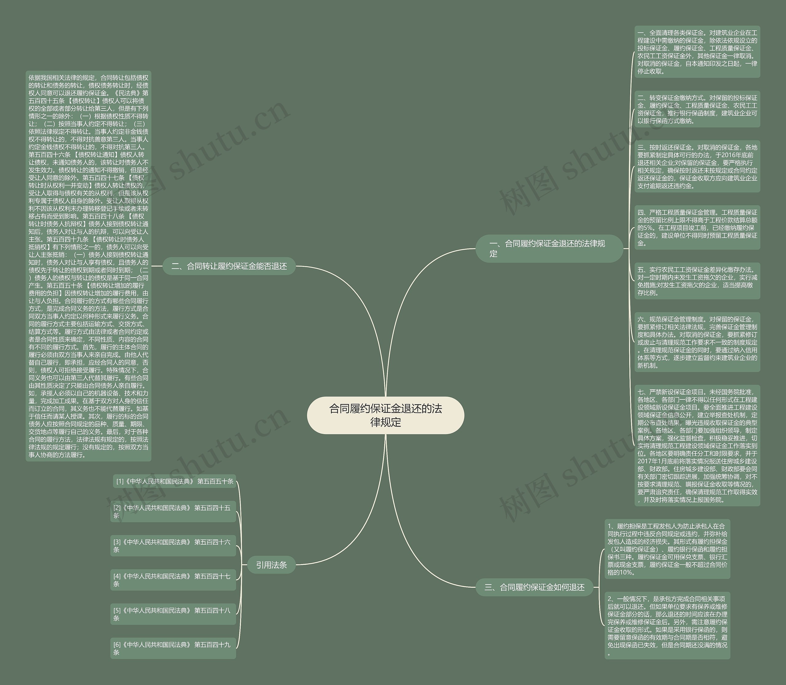 合同履约保证金退还的法律规定思维导图
