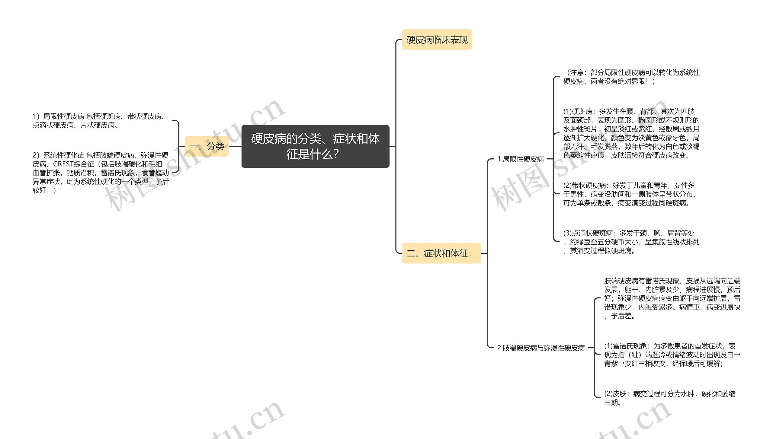 硬皮病的分类、症状和体征是什么？思维导图