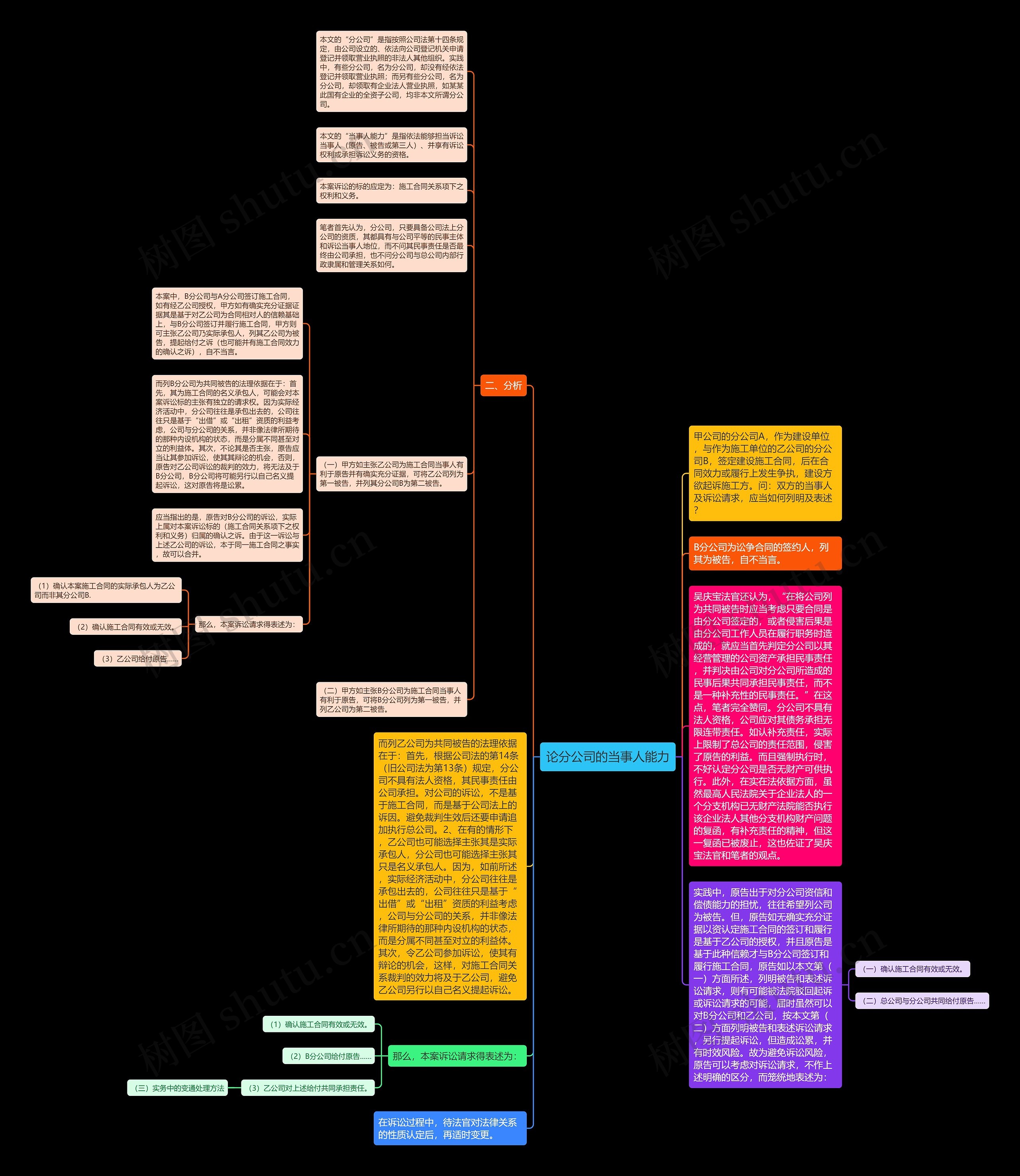 论分公司的当事人能力思维导图
