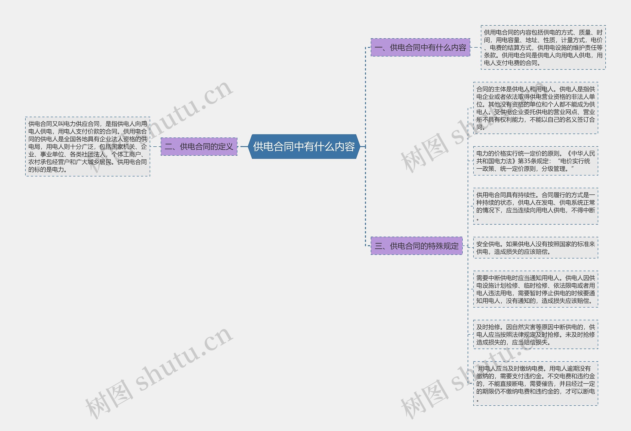 供电合同中有什么内容思维导图