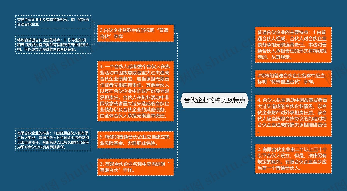 合伙企业的种类及特点思维导图_编号p6677434-TreeMind树图