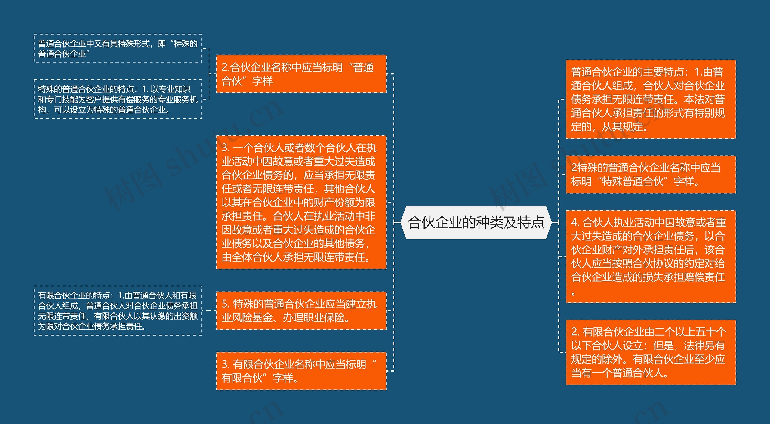 合伙企业的种类及特点