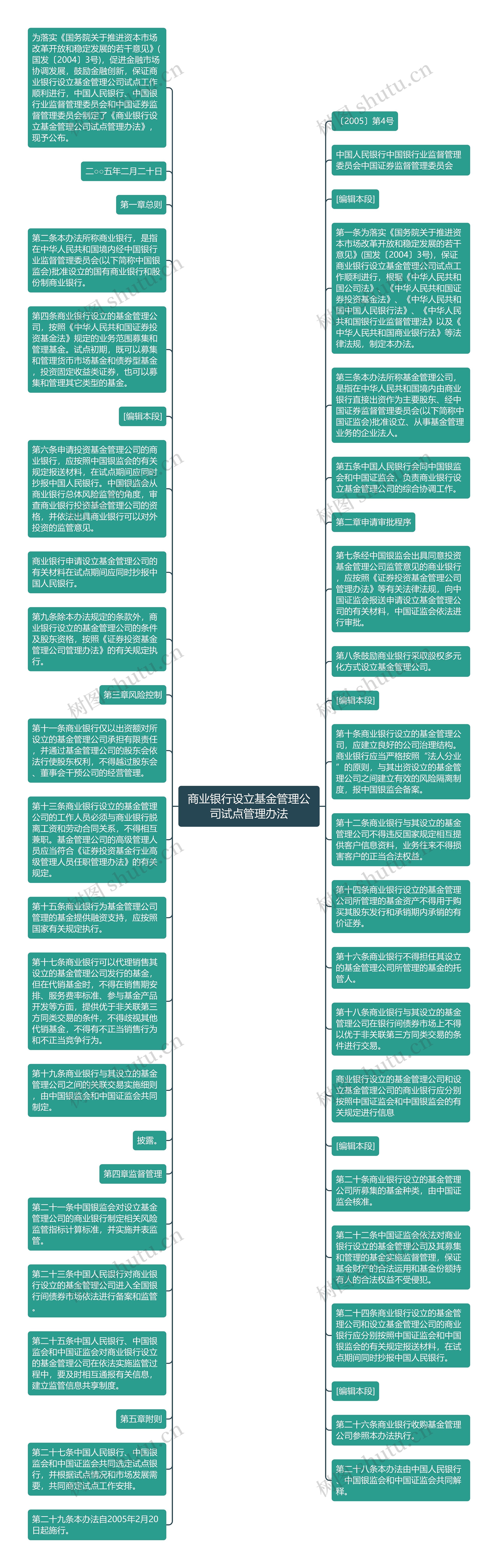 商业银行设立基金管理公司试点管理办法思维导图