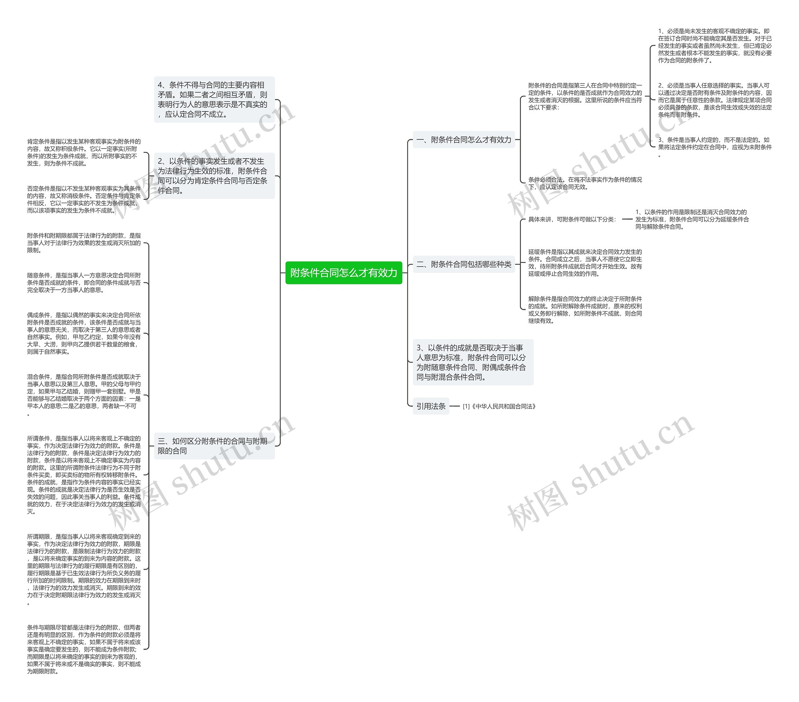 附条件合同怎么才有效力思维导图