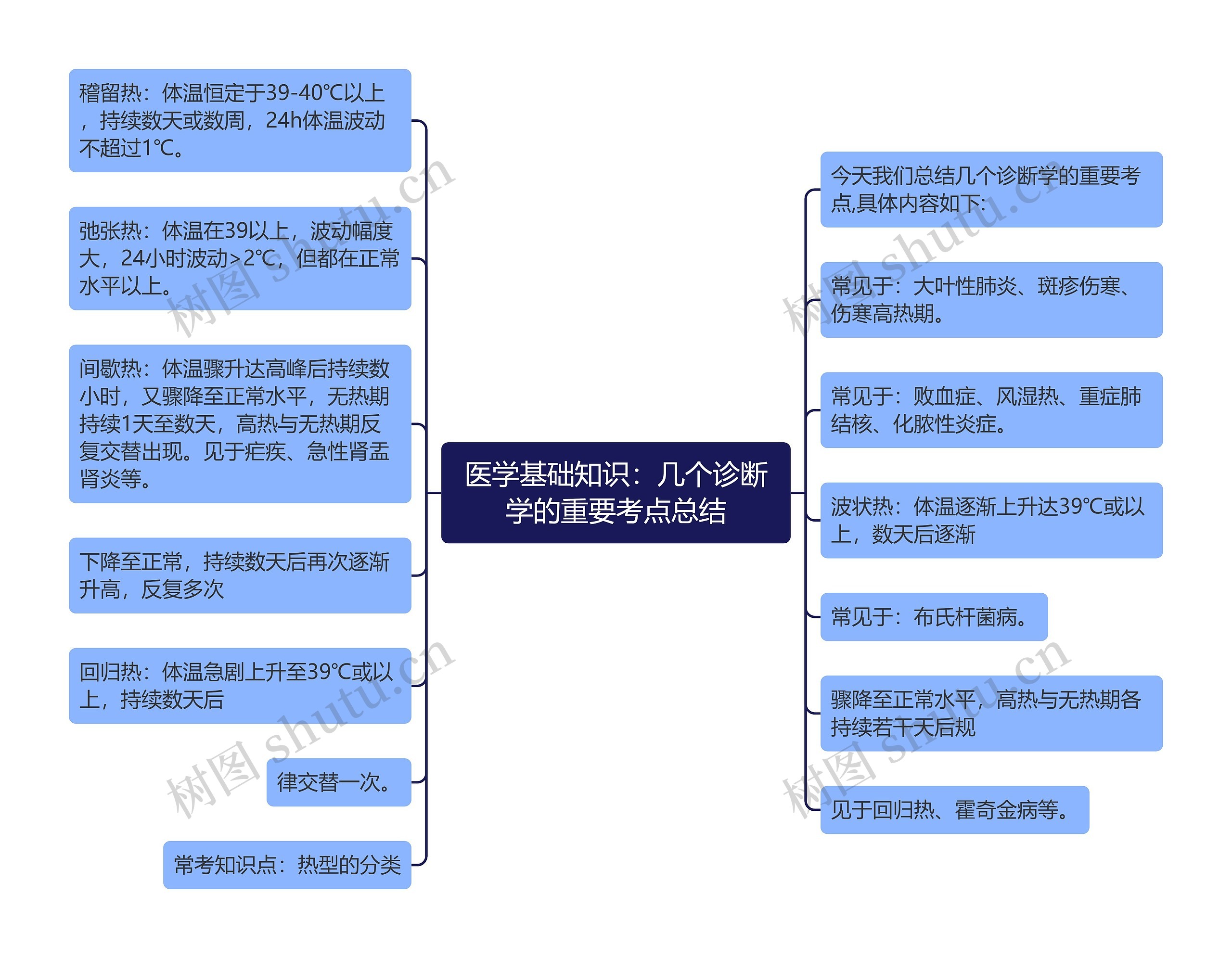 医学基础知识：几个诊断学的重要考点总结思维导图