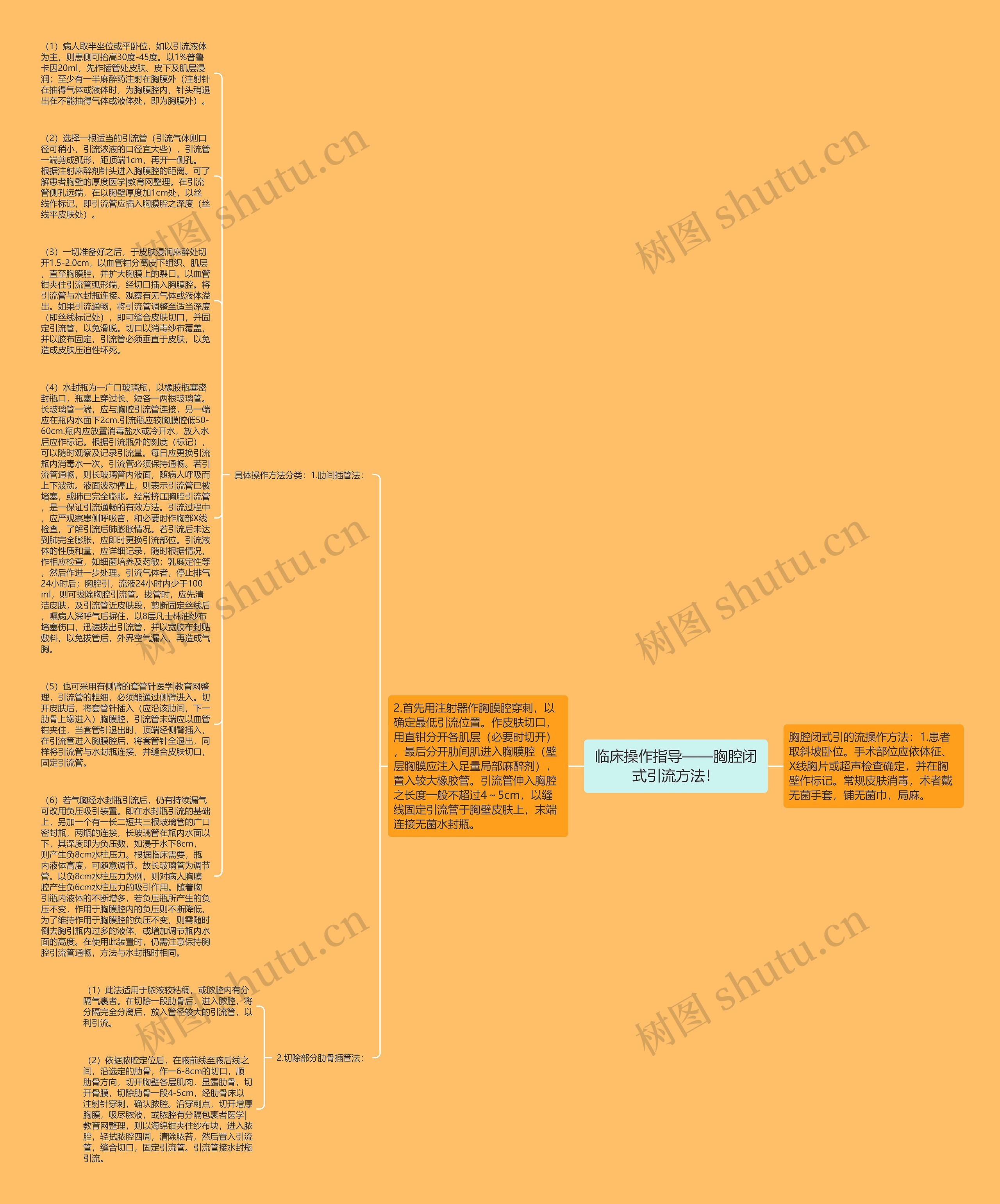 临床操作指导——胸腔闭式引流方法！思维导图