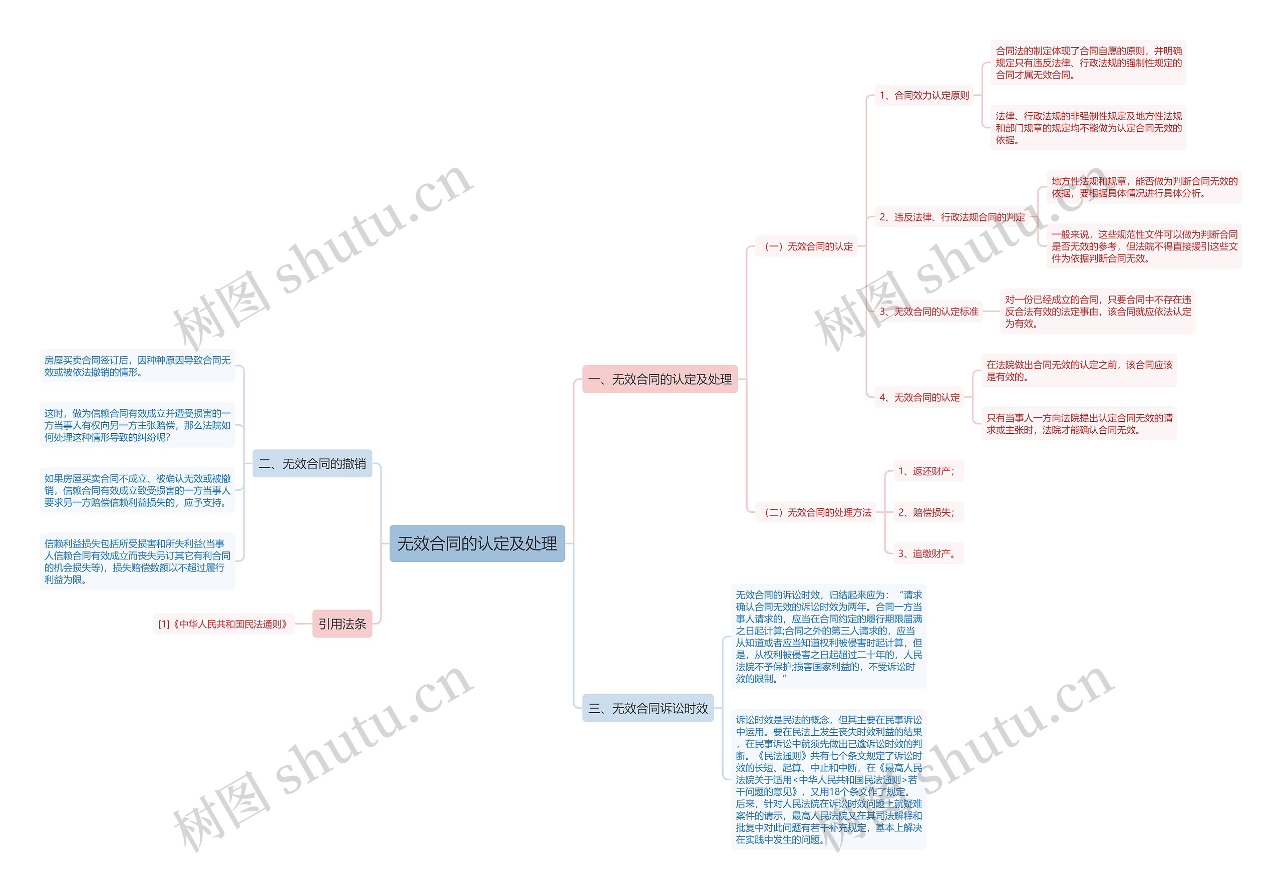 无效合同的认定及处理思维导图