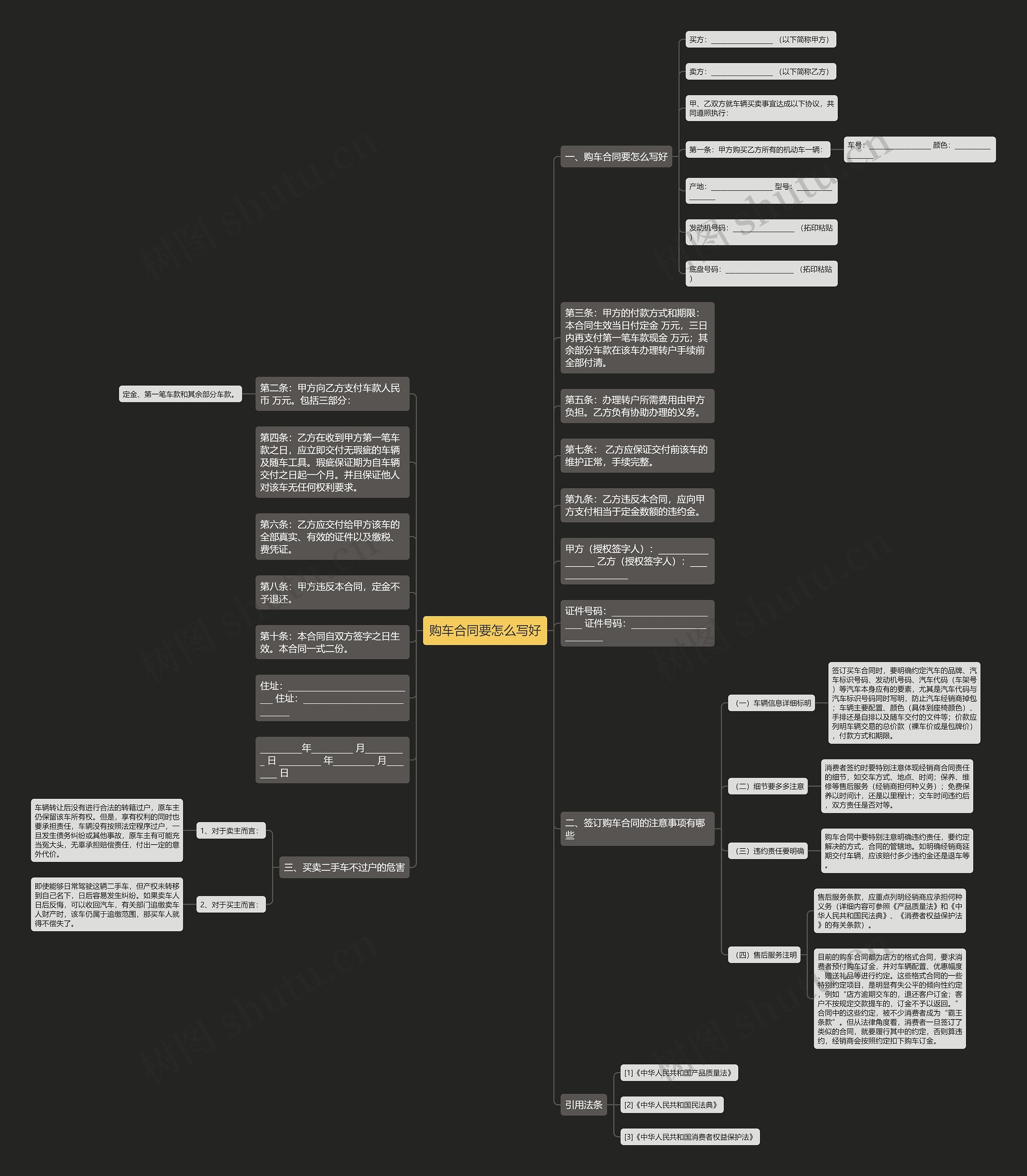 购车合同要怎么写好思维导图