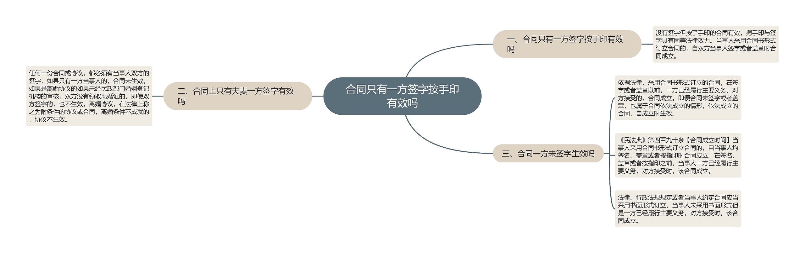 合同只有一方签字按手印有效吗思维导图