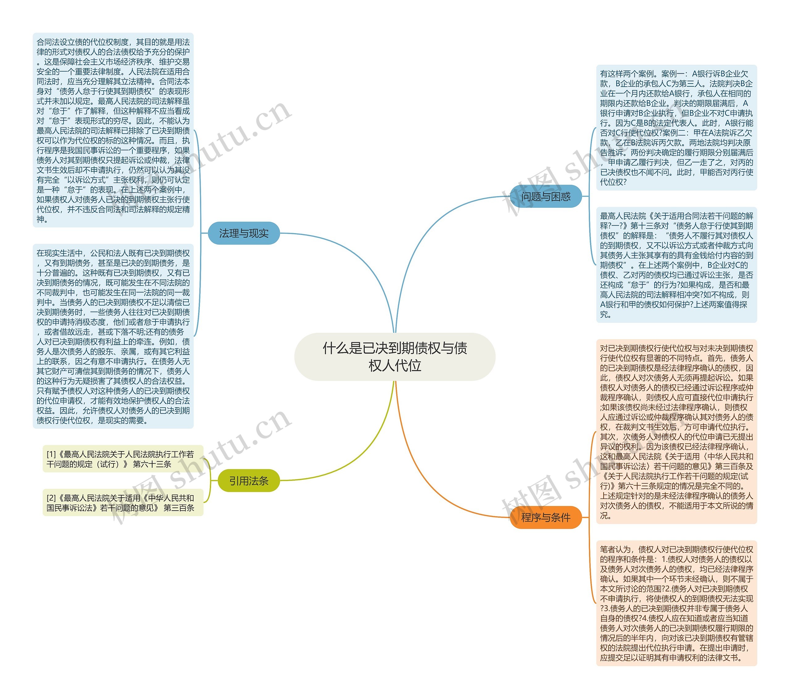 什么是已决到期债权与债权人代位思维导图