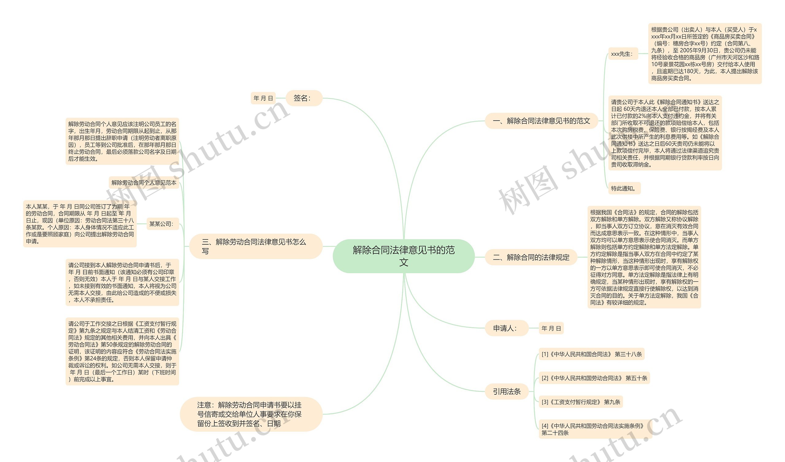 解除合同法律意见书的范文思维导图