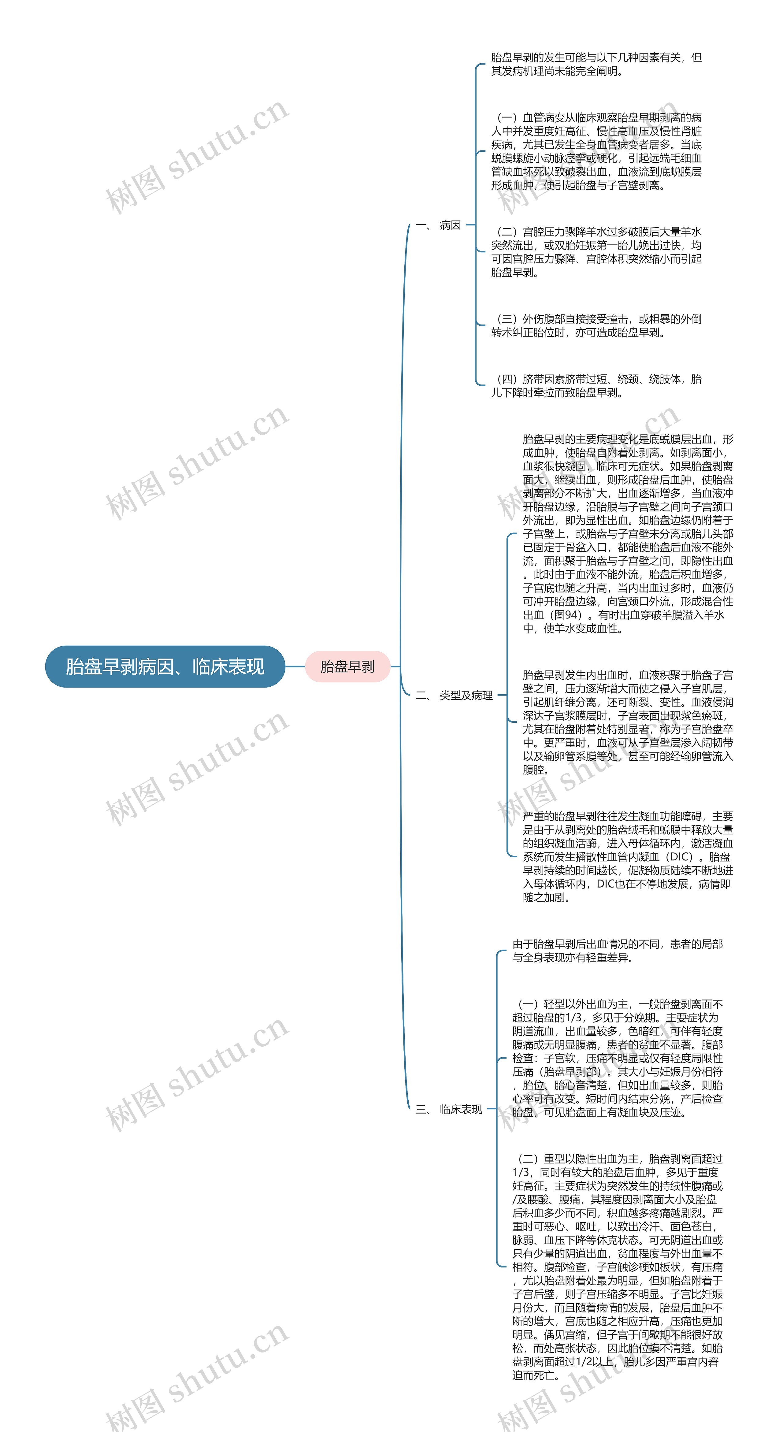 胎盘早剥病因、临床表现