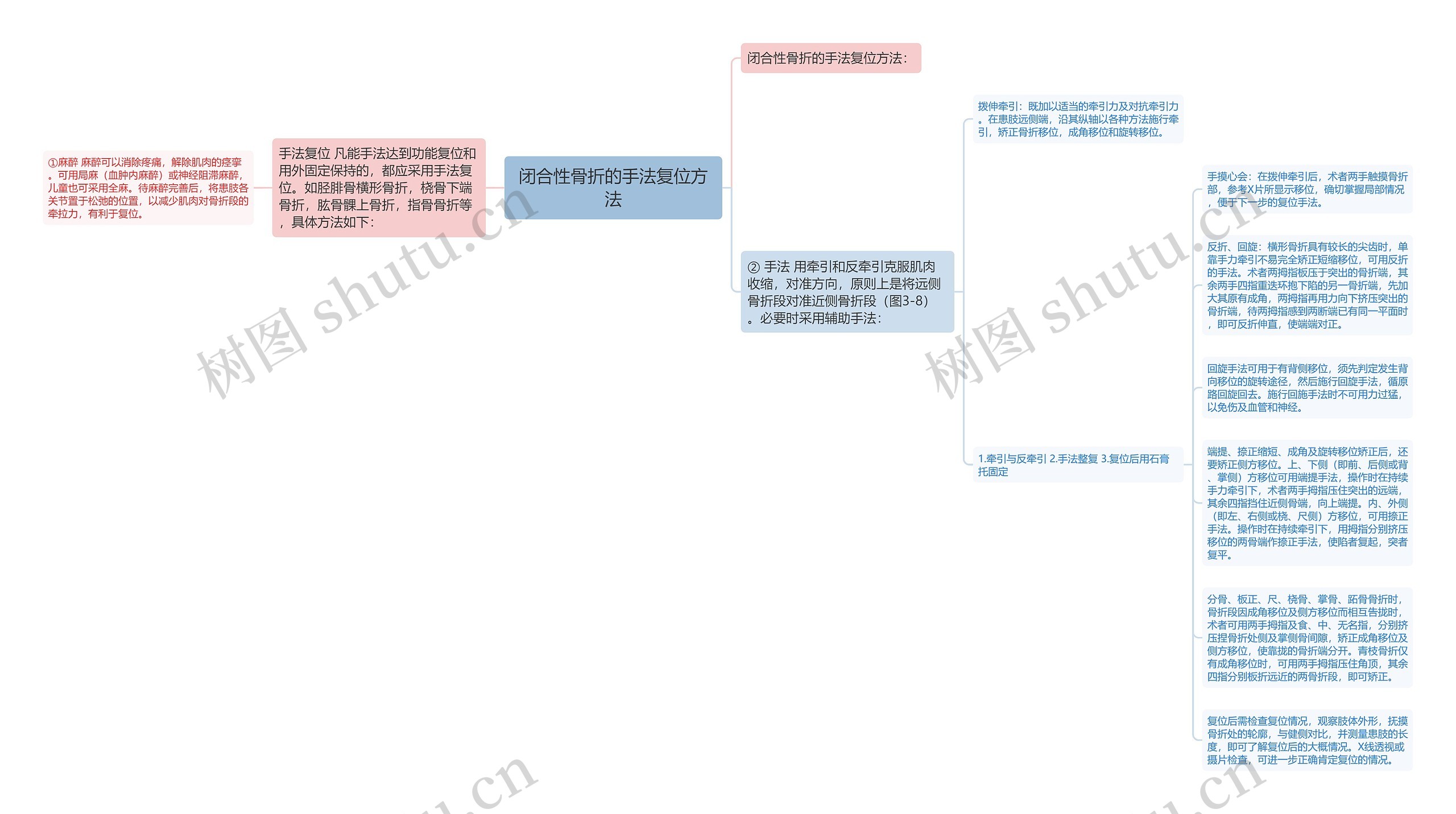 闭合性骨折的手法复位方法思维导图