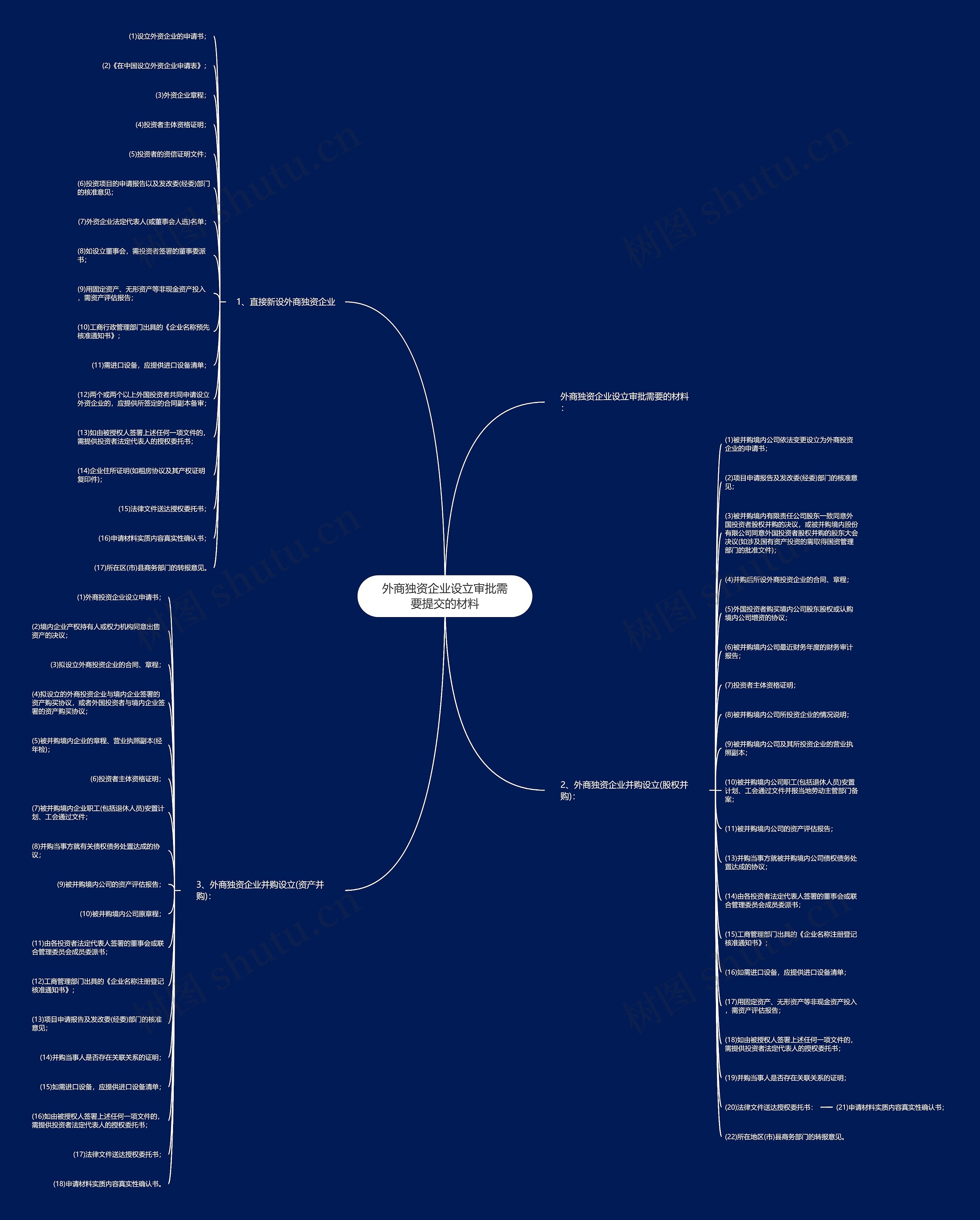 外商独资企业设立审批需要提交的材料 外商独资企业设立审批需要提交的材料