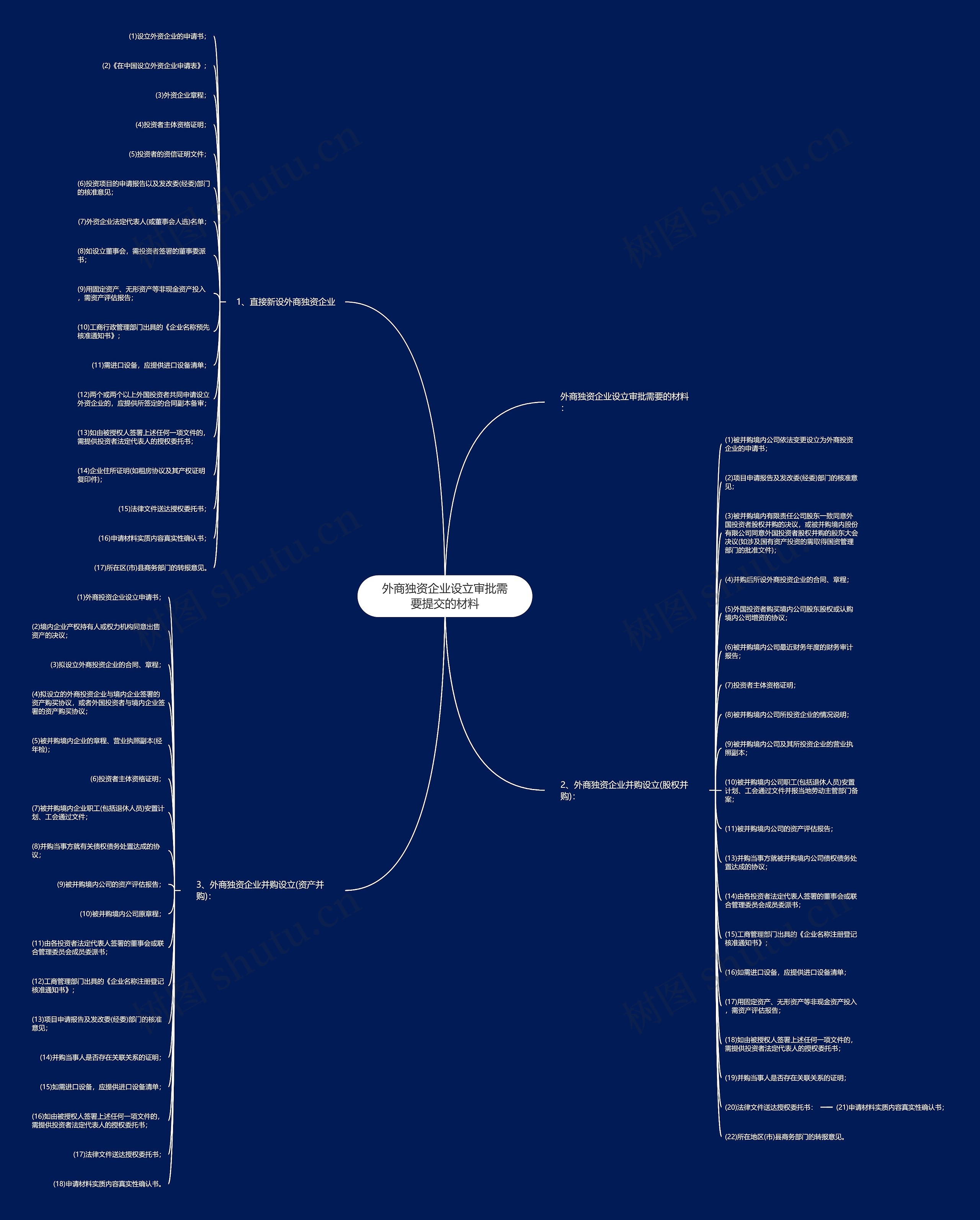 外商独资企业设立审批需要提交的材料思维导图