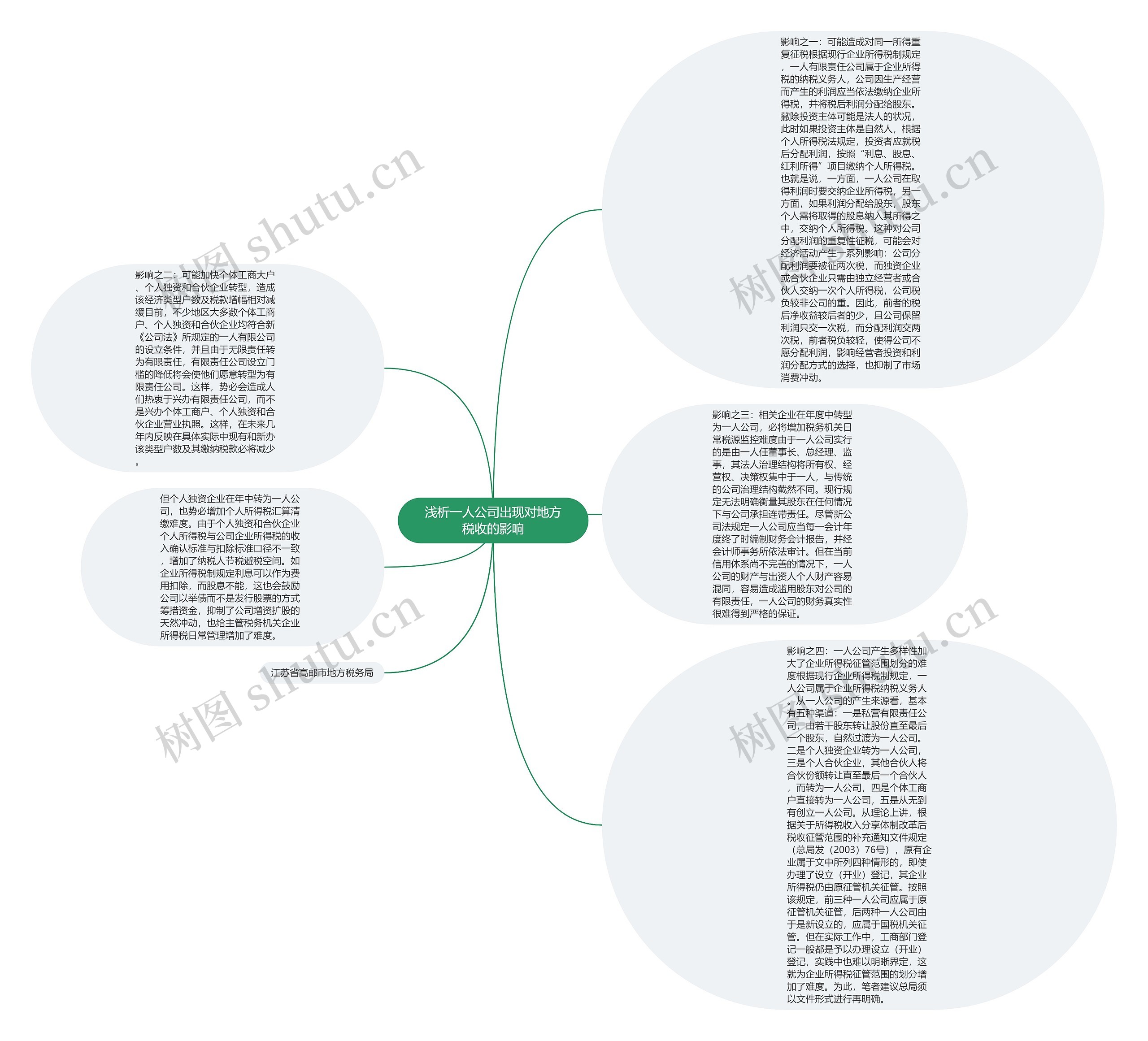 浅析一人公司出现对地方税收的影响思维导图