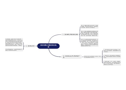 股份有限公司股份转让流程