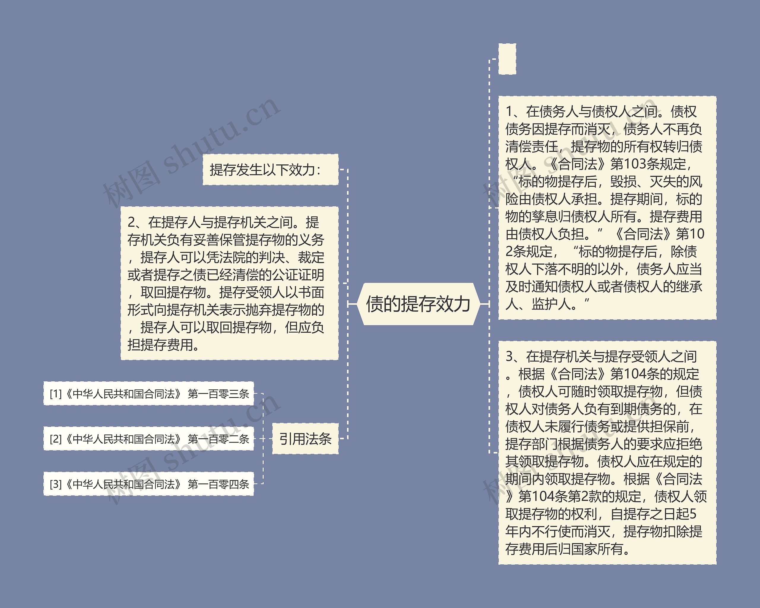 债的提存效力思维导图