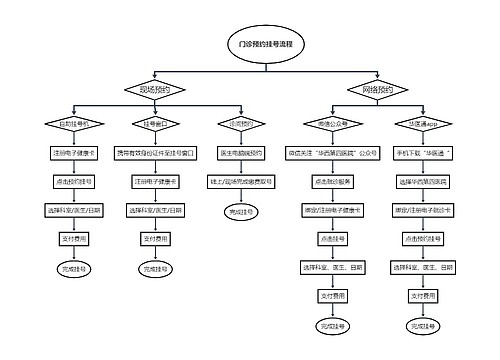 门诊预约挂号流程